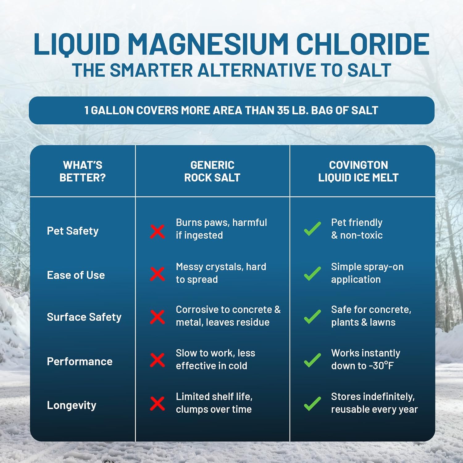 Liquid Ice Melt (1 Gallon) Pet-Safe, High Coverage Salt-Free Deicer for Sidewalks, Driveways & Concrete, Liquid Magnesium Chloride Formula, Apply Before Ice or Snow fall, Prevents Refreeze up to -30°F