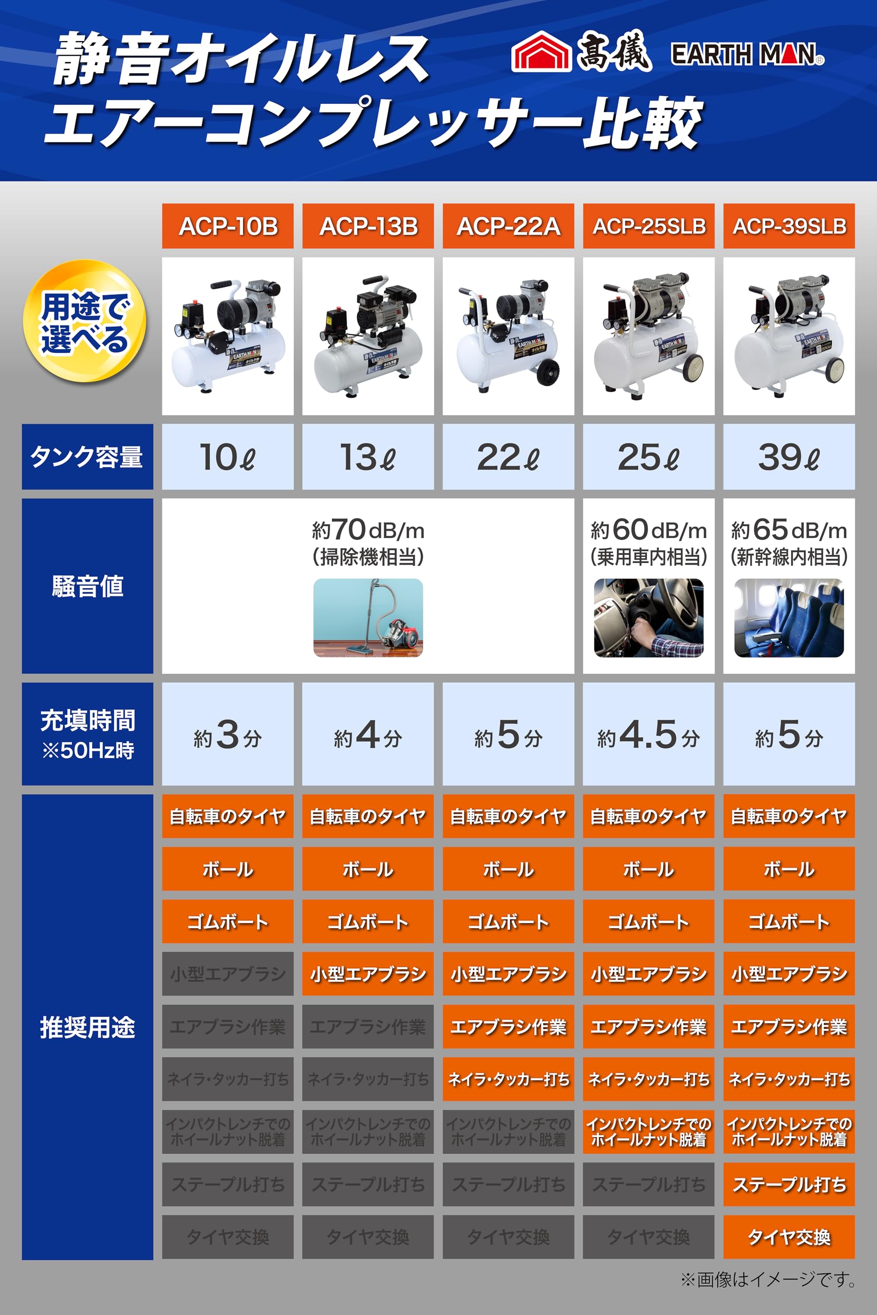 静音オイルレスエアーコンプレッサー ACP-13Bの本体と、付属のエアホース接続口部分のクローズアップ