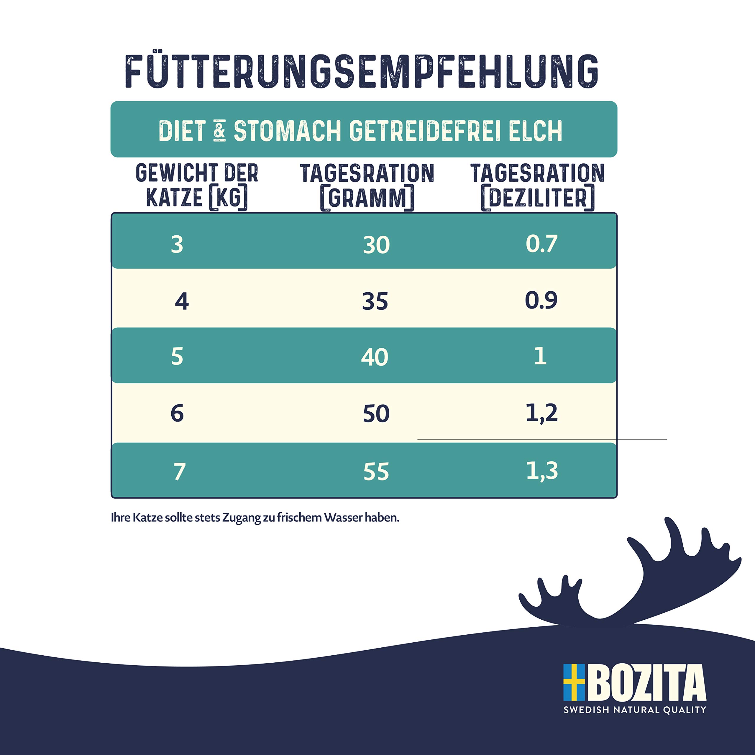 BOZITA Diet & Stomach bezzbożowa z łosia – sucha karma dla mało aktywnych i otyłych dorosłych kotów, 10 kg