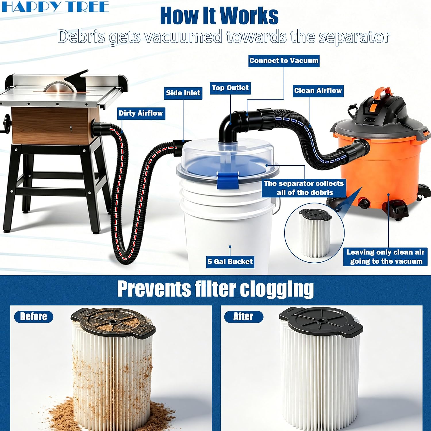 Happy Tree Low-Profile Cyclone Dust Separator, 2-1/2"Hose | Includes 90 Degree Elbows and 43“ Long Hose, Fits Standard 5 Gallon Buckets, For Shop Wet/Dry Vacuums with at least 5HP