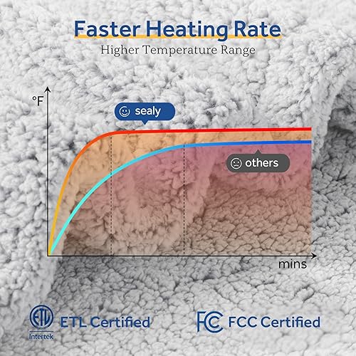 Miniatura 6 de Sealy Manta eléctrica de 50 x 60 pulgadas, suave, doble sherpa, súper acogedora, con 6 niveles de calentamiento rápido y apagado automático de 2 a