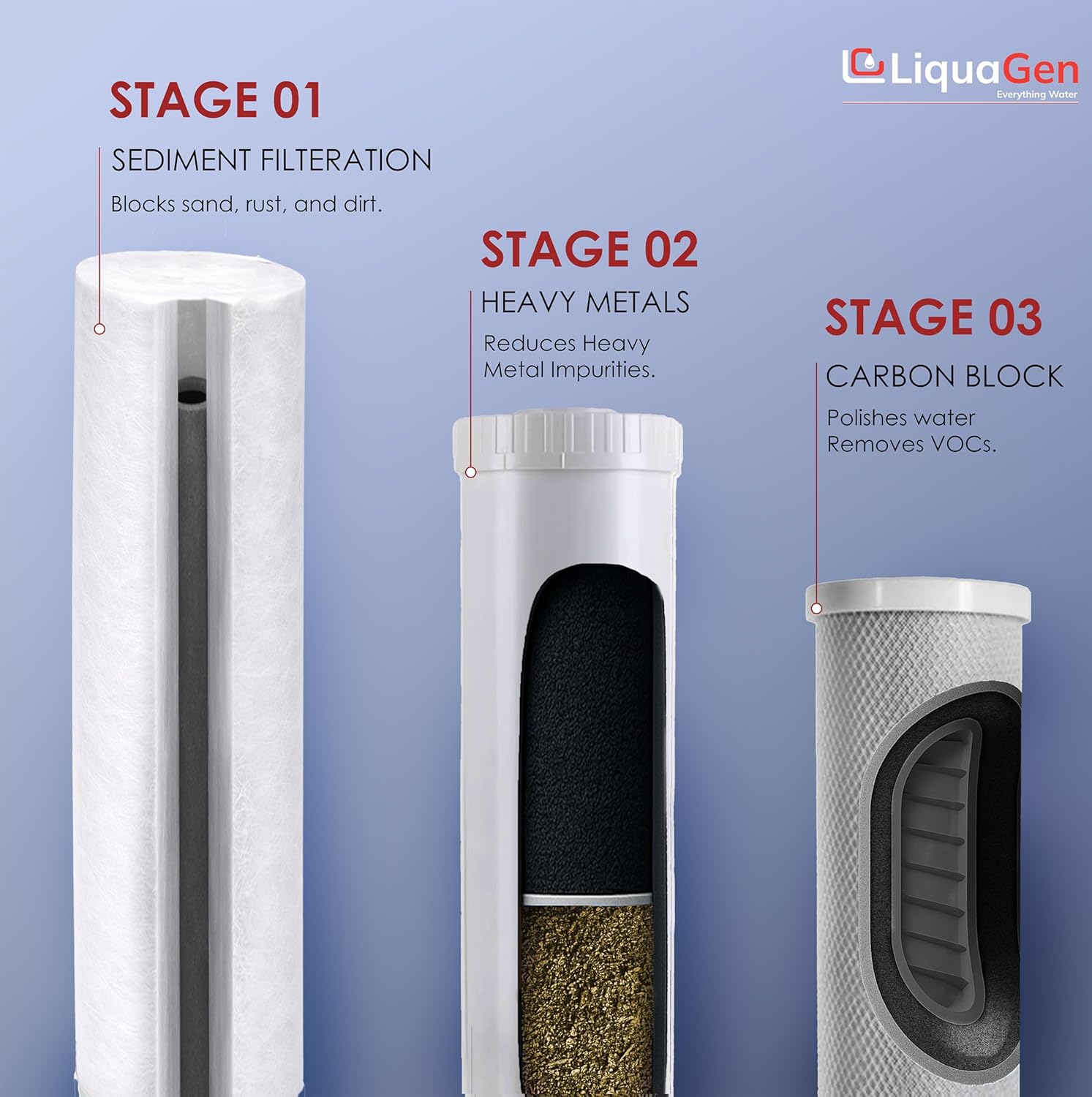 LiquaGen - Heavy Duty 3 Stage Whole House Water Filtration System - 1" Inlets (Dual Blue & Clear Sediment)