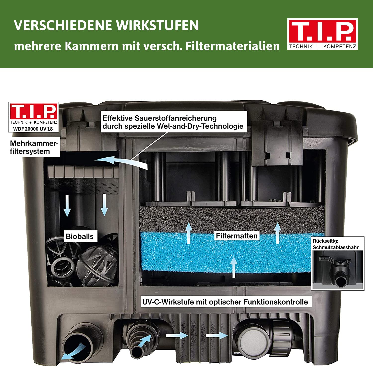 T.I.P. WDF 20000 UV 18 Filtr zewnętrzny do stawu - zestaw (20 000 l, Wet-and-Dry, UV-C 18 W, 70 l, z pompą, wężami i materiałem filtracyjnym) 30285