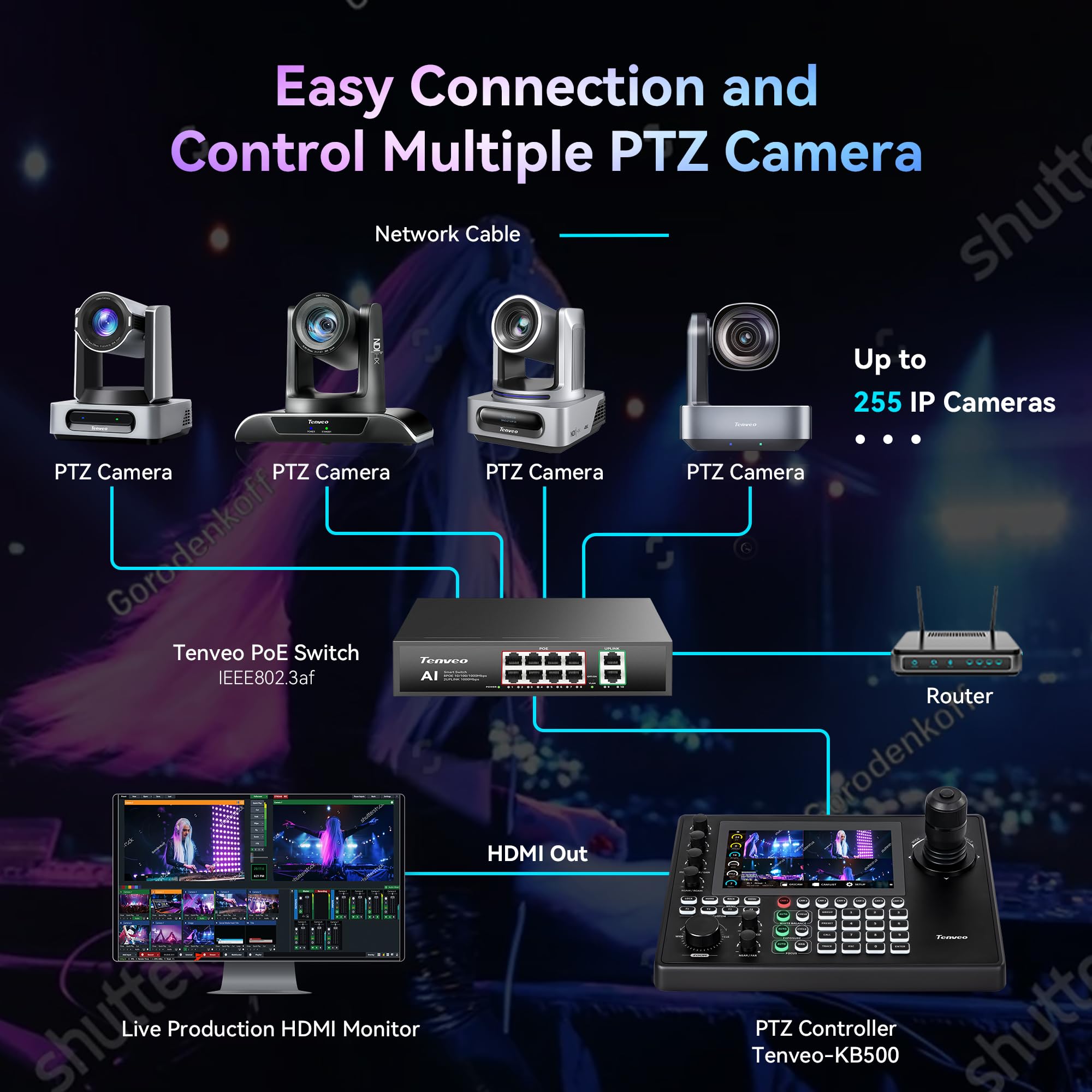 Tenveo Kit Telecamere PTZ e Controller, 2 Telecamere PTZ NDI AI Tracking 20X (HDMI/USB3.0/LAN PoE), Controller Joystick 4D con Schermo Touchscreen 7" Quad-View, Switch PoE e Switcher Video