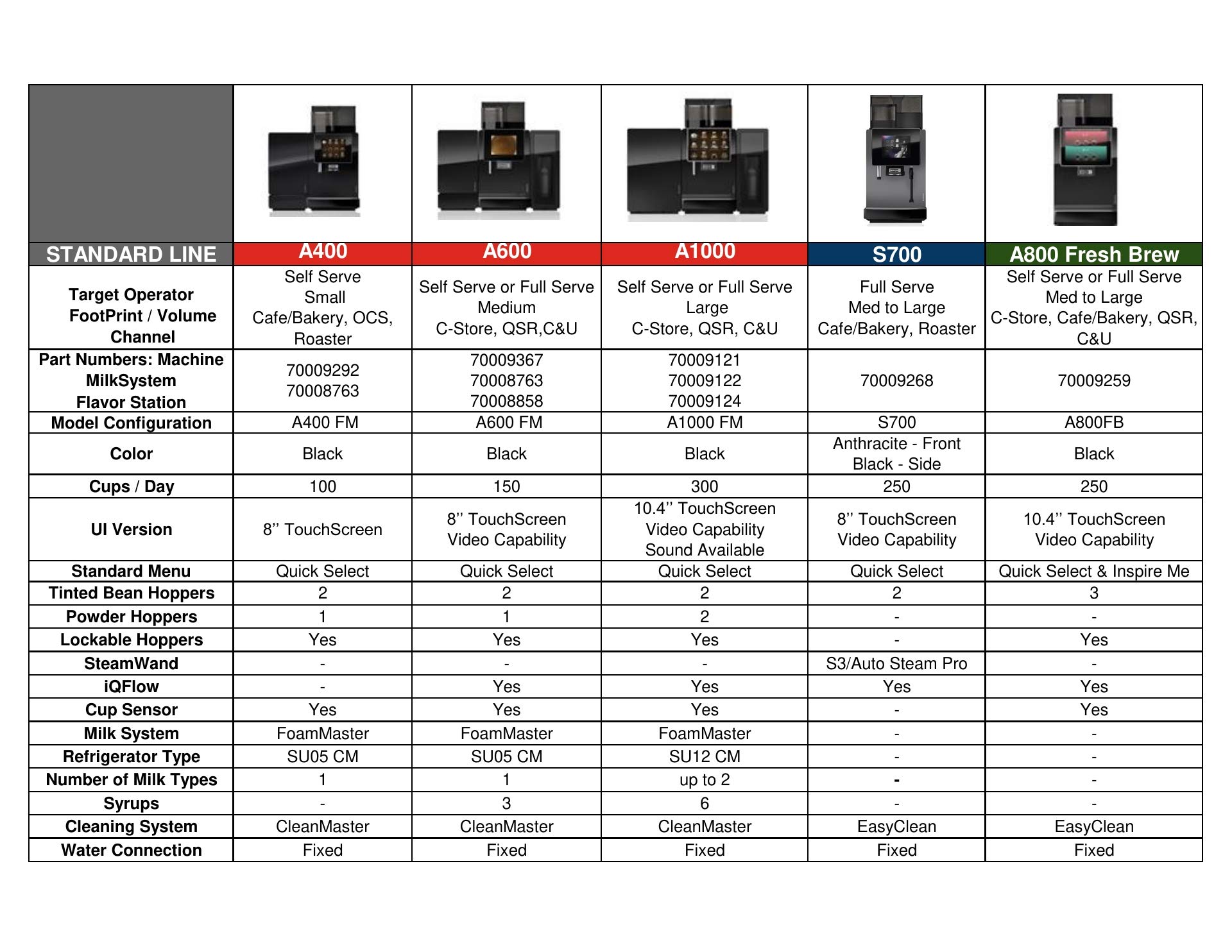 Franke A1000 FM Super Automatic Espresso Machine with SU12 CM