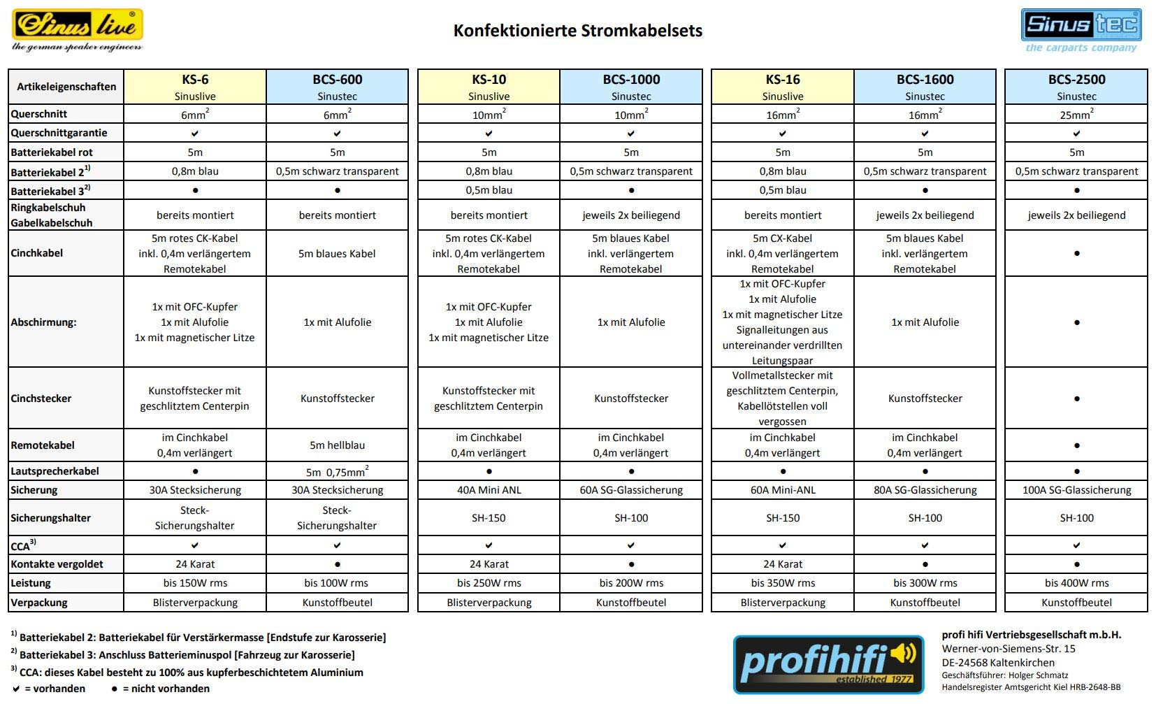 Sinuslive KS-16 5m Car-HiFi Batteriekabel Set 16mm² – anschlussfertiges Kabelset für Endstufe Verstärker, mit 60A Mini-ANL Sicherung, Pluskabel, Massekabel und CX-50 Cinchkabel