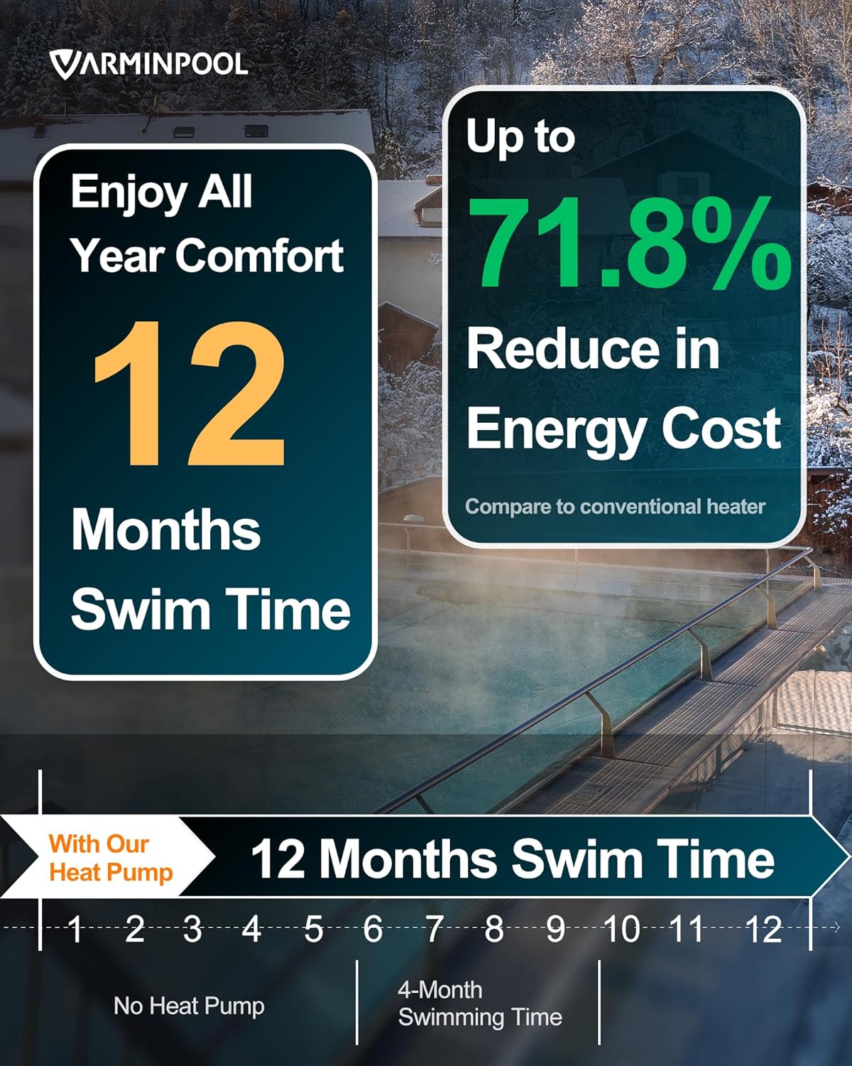 Infographic highlighting energy saving benefits of the VARMINPOOL heat pump, showing 12 months of swim time and up to 71.8% reduction in energy cost compared to conventional heaters.