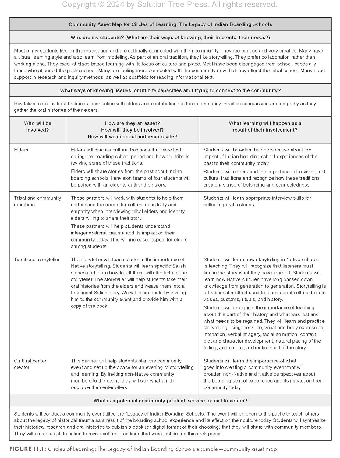 Place-Based Learning: Connecting Inquiry, Community, and Culture (Seven place-based learning design principles to promote equity for all students) - Image 4