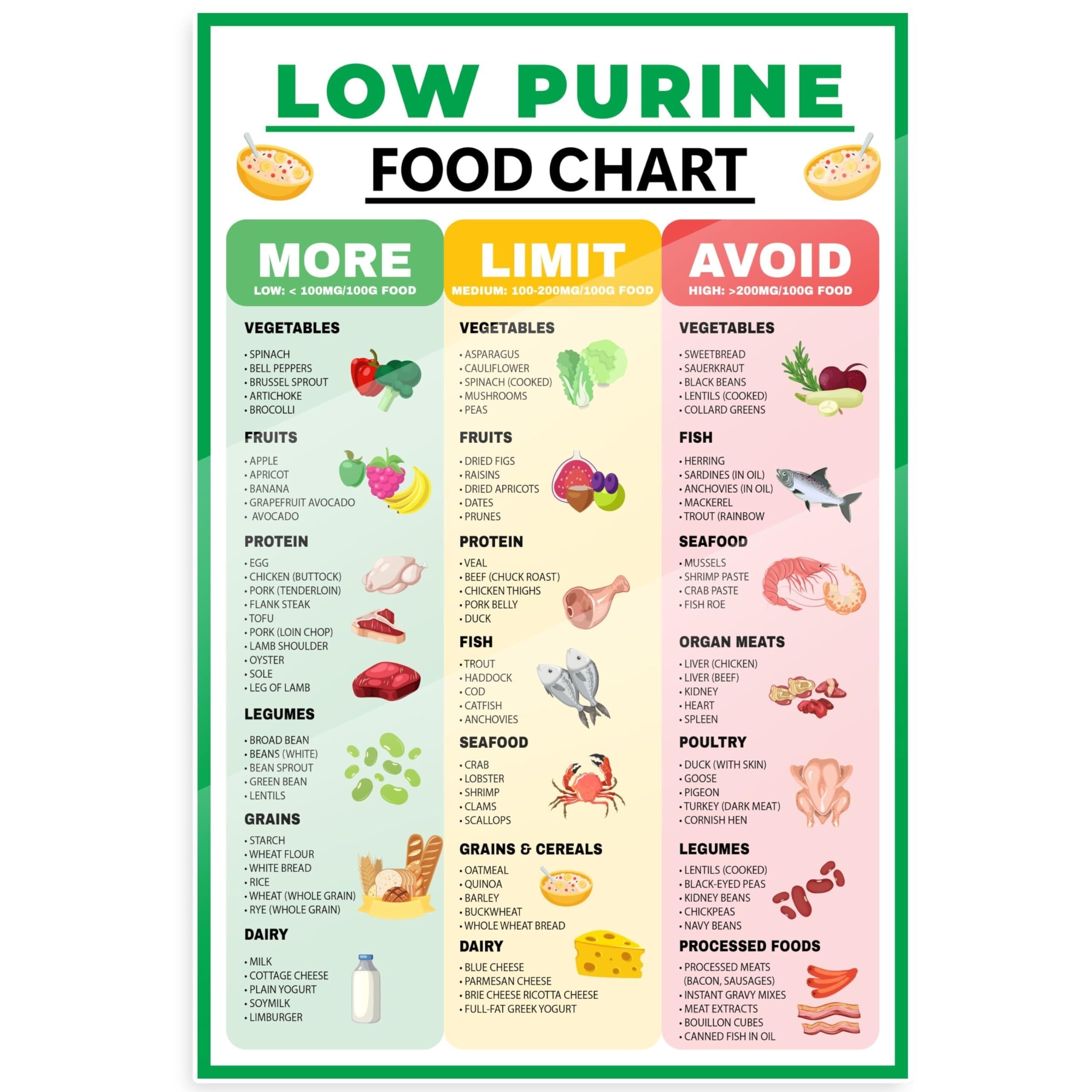 MDBJTCYZN Educational Purine Foods Chart Low Purine Diet Guide Informational Poster for Healthy Eating and Wellness Awareness