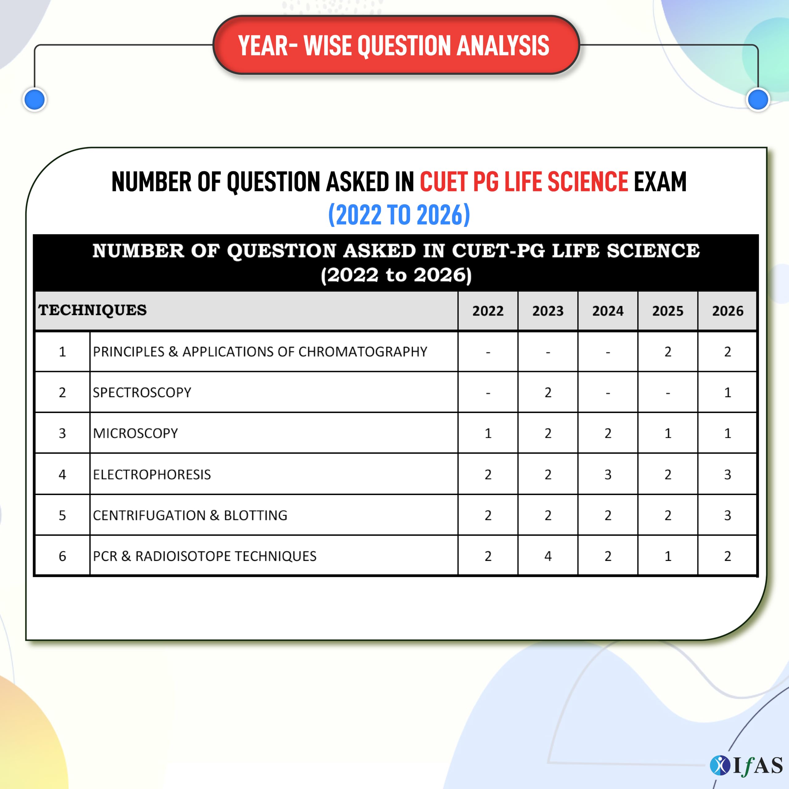 CUET PG Life Science Book 2027 | Previous Year Question Papers (2022-2026) & Practice Questions Bank with Detailed Solution | Best Seller PYQ for NTA CUET PG Life Science Exam in India | IFAS 2