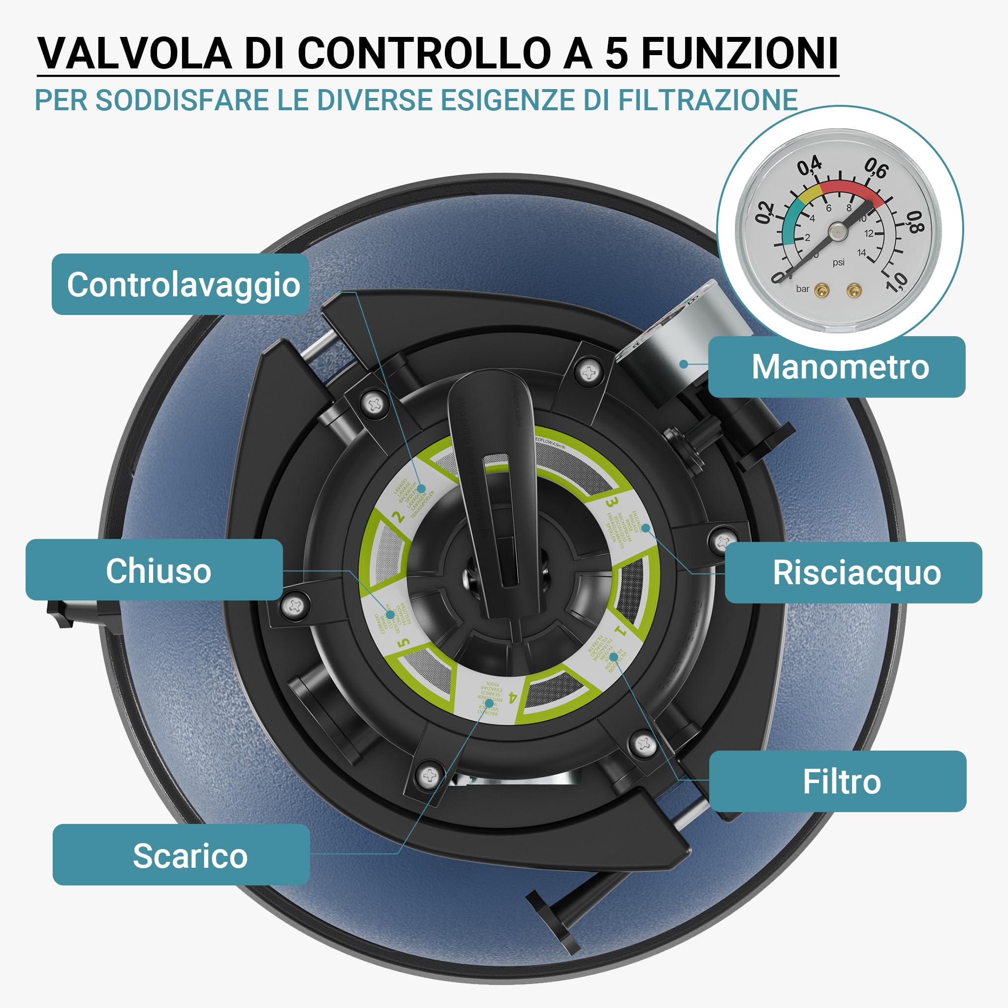 Wiltec Filtro a sabbia con pompa autoadescante e valvola a 5 posizioni HZS-200, 220W, filtraggio acqua piscina