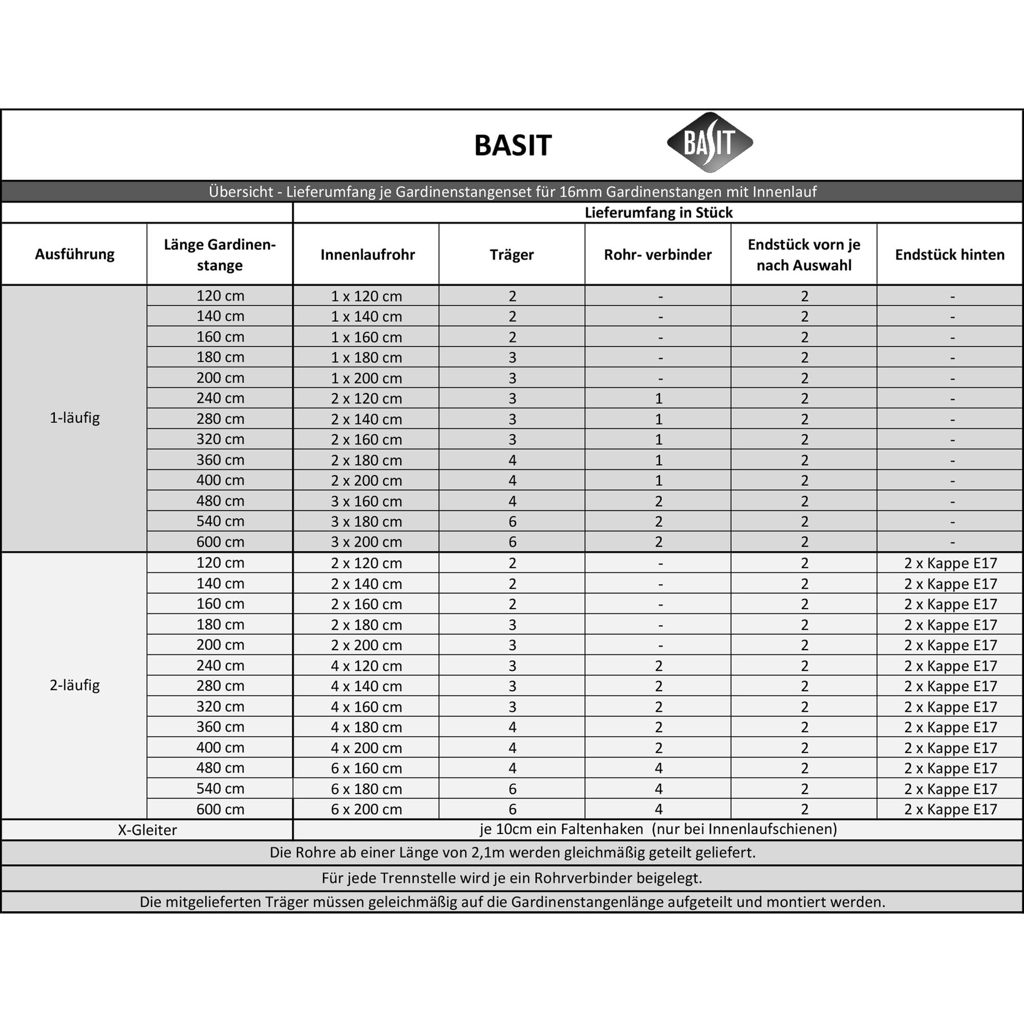 BASIT Gardinenstange Innenlauf Edelstahllook 16mm 1-läufig Decke 200cm D70 | Gardinenstangenset einläufig Deckenmontage Metall Vorhangstange Deckenhalterung 120-600cm wählbar Kappe mit Kristall E25