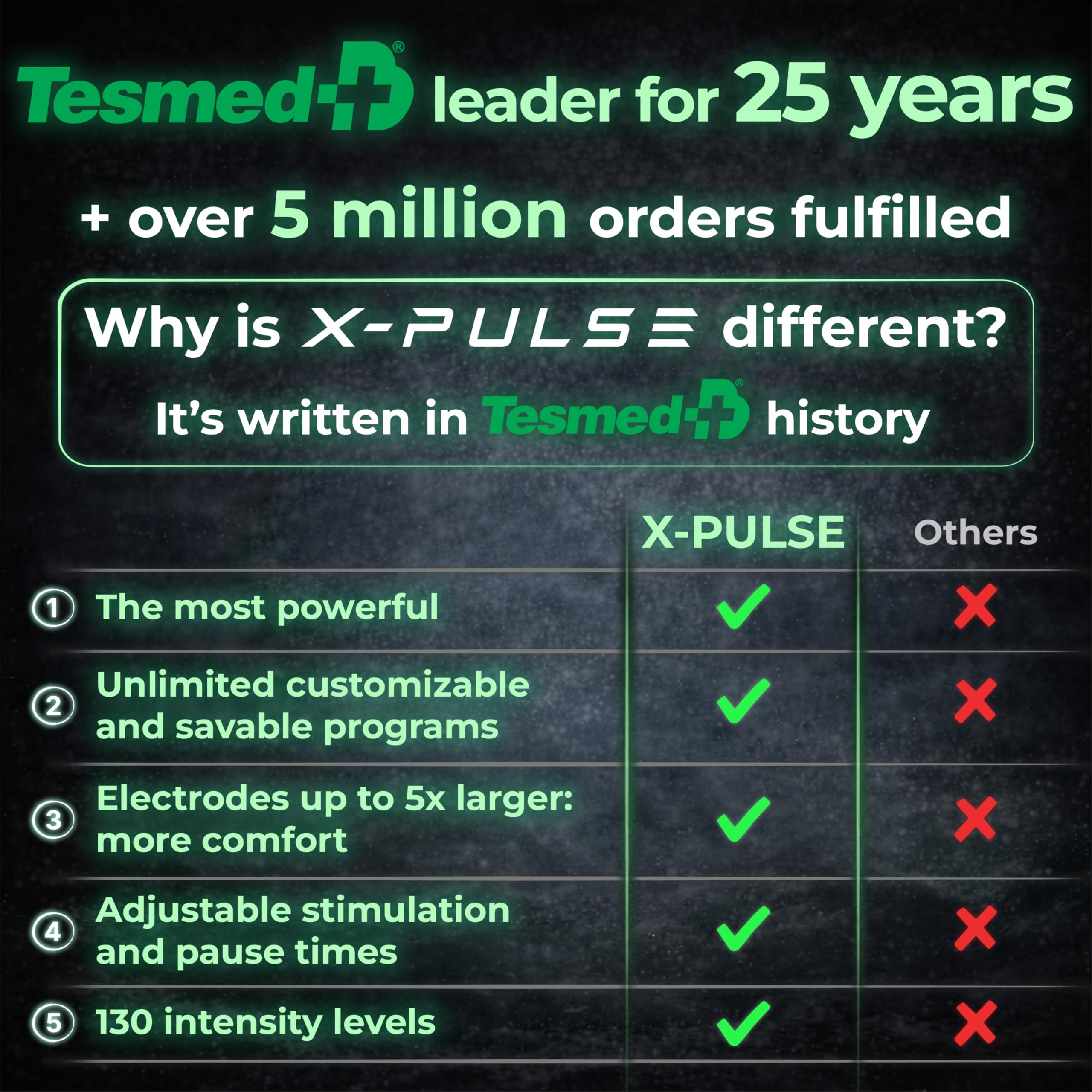 TESMED X-Pulse bezprzewodowy stymulator mięśni EMS z aplikacją – zawiera 2 urządzenia, nieograniczone konfigurowalne programy, wielostrefowy, 130 poziomów intensywności, najmocniejszy