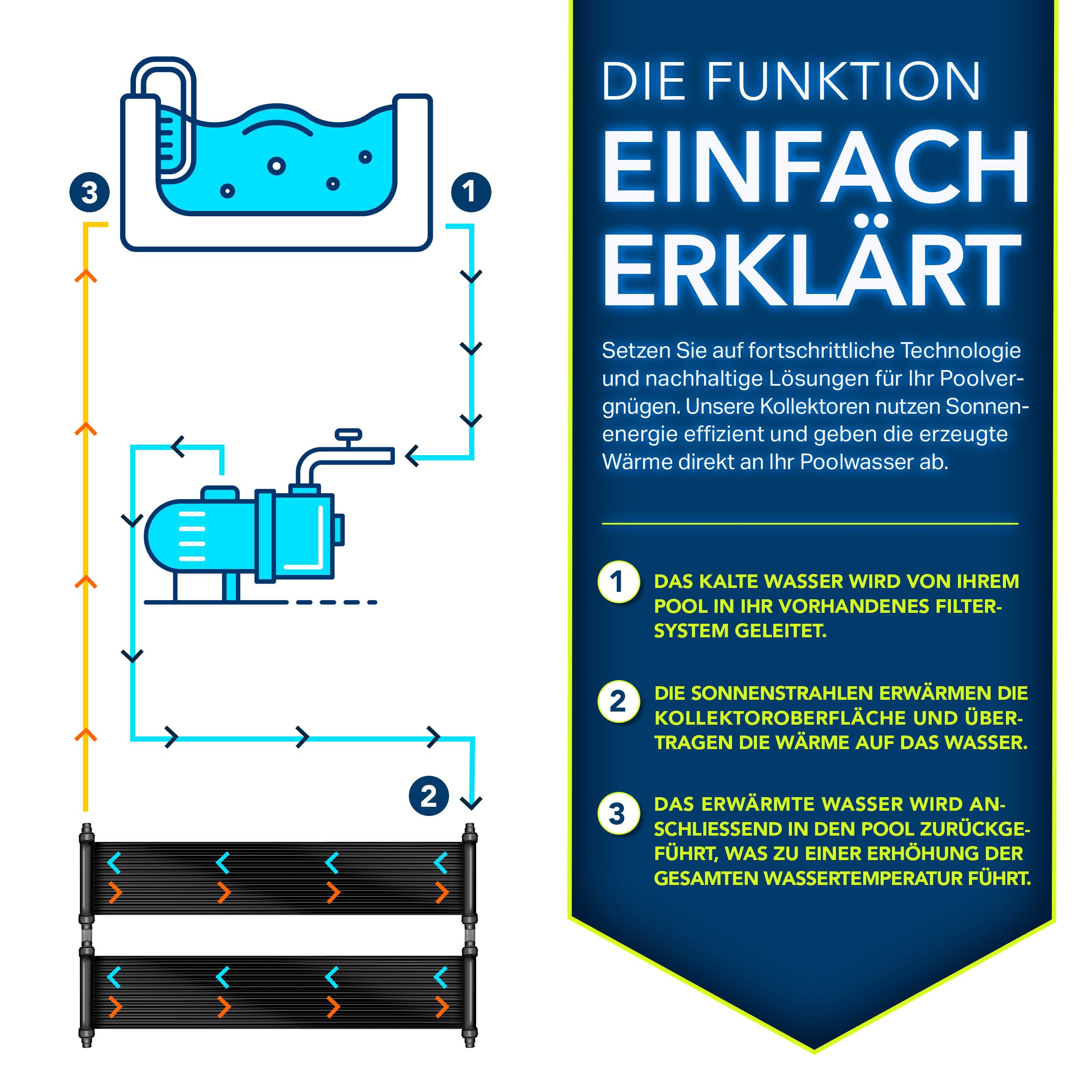 Tillvex Pool Solarkollektor Set 120 x 300 cm Solarheizung Poolheizung Komplettset Solarmatte