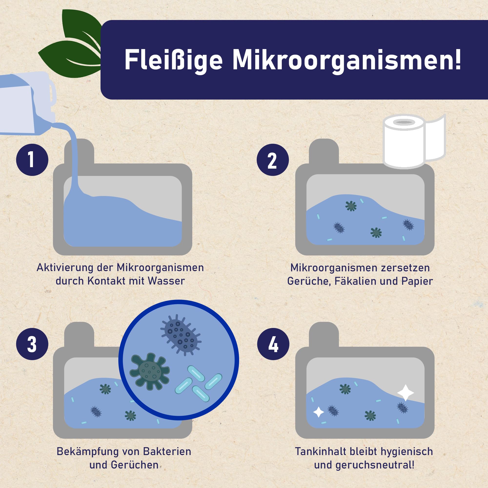 5L Sanitärflüssigkeit Klo Floh für Campingtoilette & Chemie-WC - Bio | Biologisch abbaubarer Camping-WC-Zusatz mit Blauem Engel - Ideal für Kassettentoiletten mit Mikroorganismen die alles fressen
