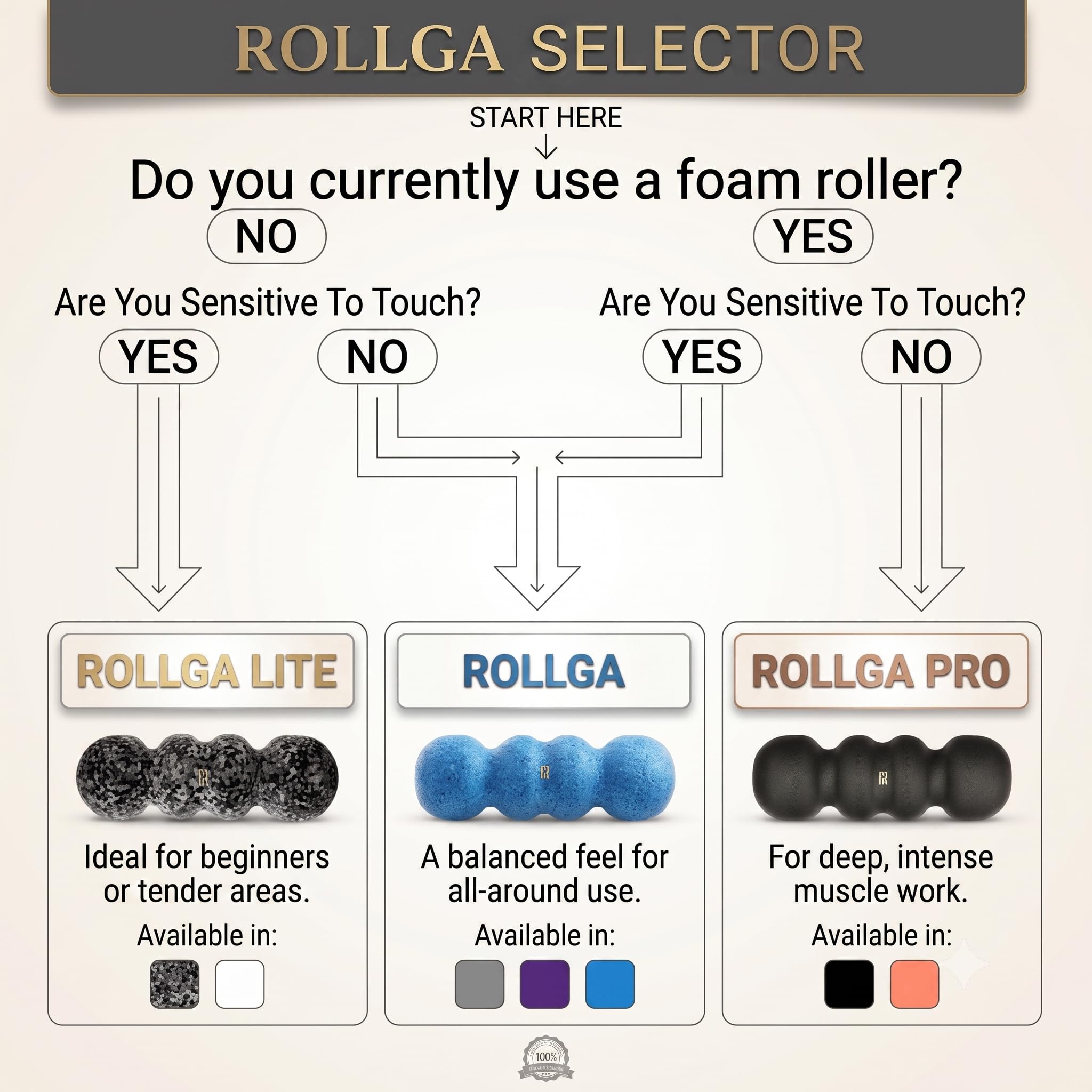 Rollga Foam Roller - Soft: Selbstmassage & Trigger Point Release Muscle Roller, Schaumversion mit niedriger Dichte (Schwarz-Weiss)