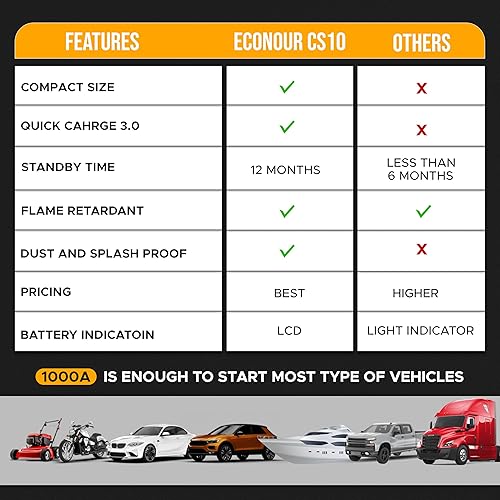 Miniatura 6 de EcoNour CS10 Arrancador de batería de coche de 1000 A, portátil, batería de coche de 12 V hasta 7 L de gasolina5.5 L diésel, arrancador de coche con