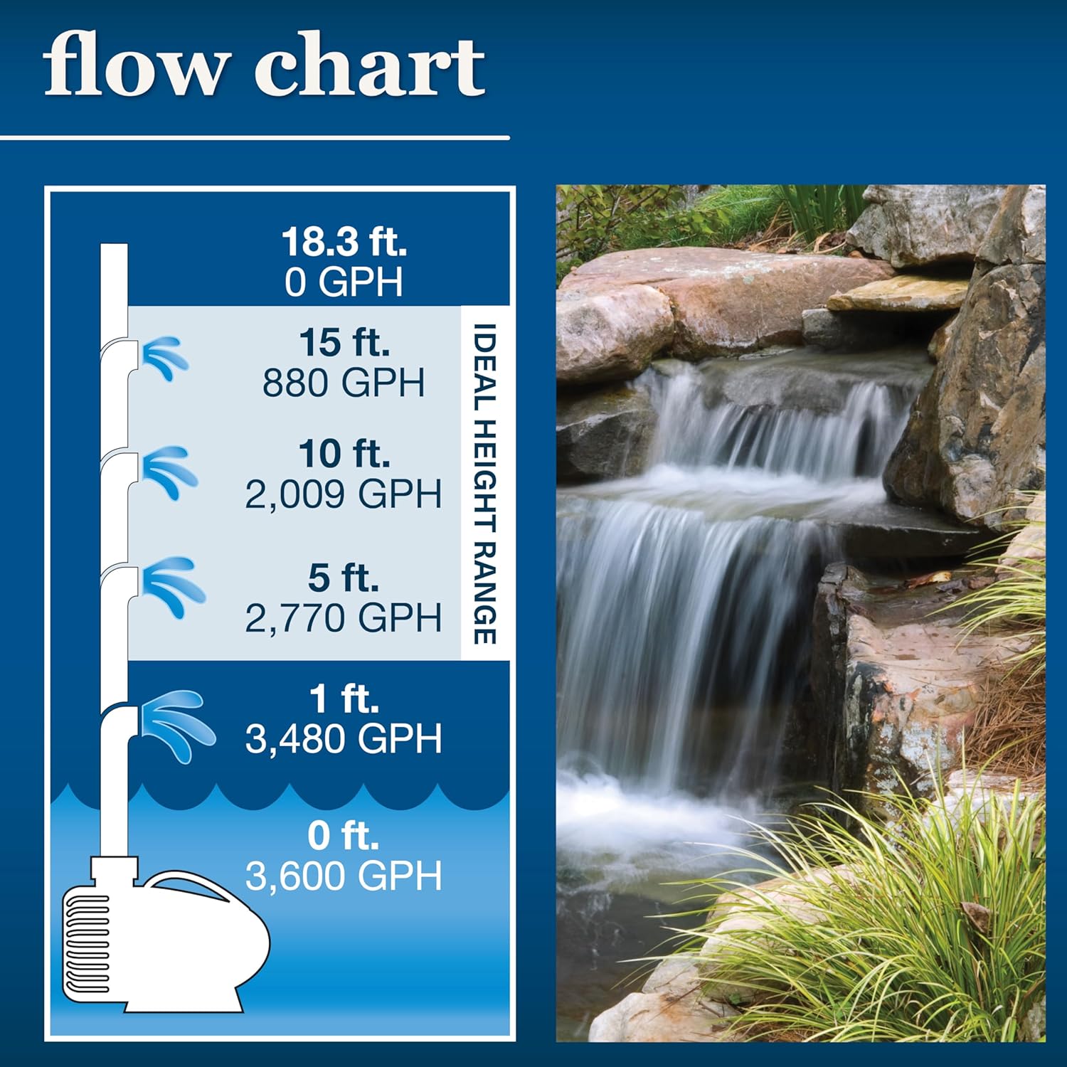 Smartpond Revolution Pump Waterfall Pump 3600gph