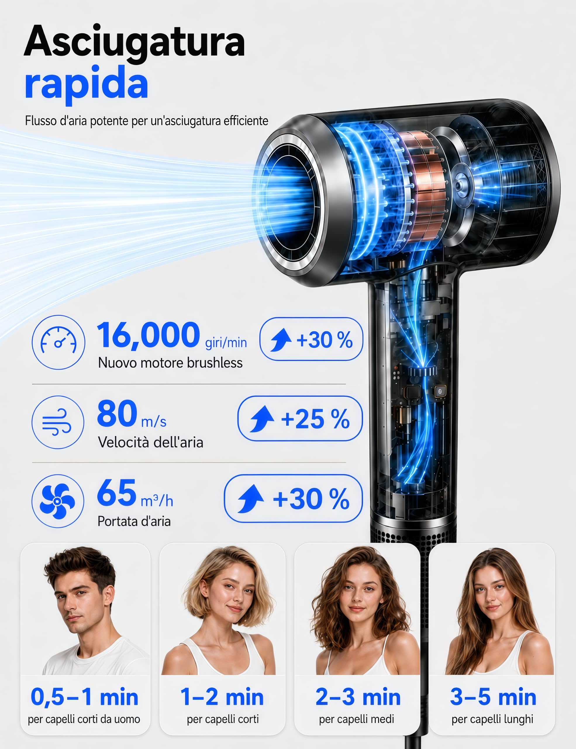 Asciugacapelli ad Alta Velocità con 5 Diffusori Compatibile con Dyson, 160.000 Giri/min, Motore Brushless 50 dB, Display Touch LED, Controllo NTC, 600 Mln Ioni Negativi, 13 Modalità, Magnetico