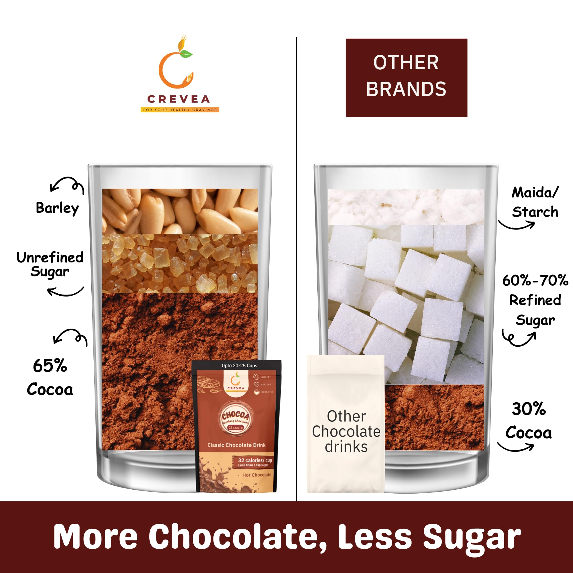 Chocoa Classic Dark: Healthy Hot Chocolate Powder (20-25 Cups)| 65% Premium Cocoa Powder| 50% less sugar| Guilt Free Drinking Chocolate Powder for Milk Mix - Image 4 thumbnail