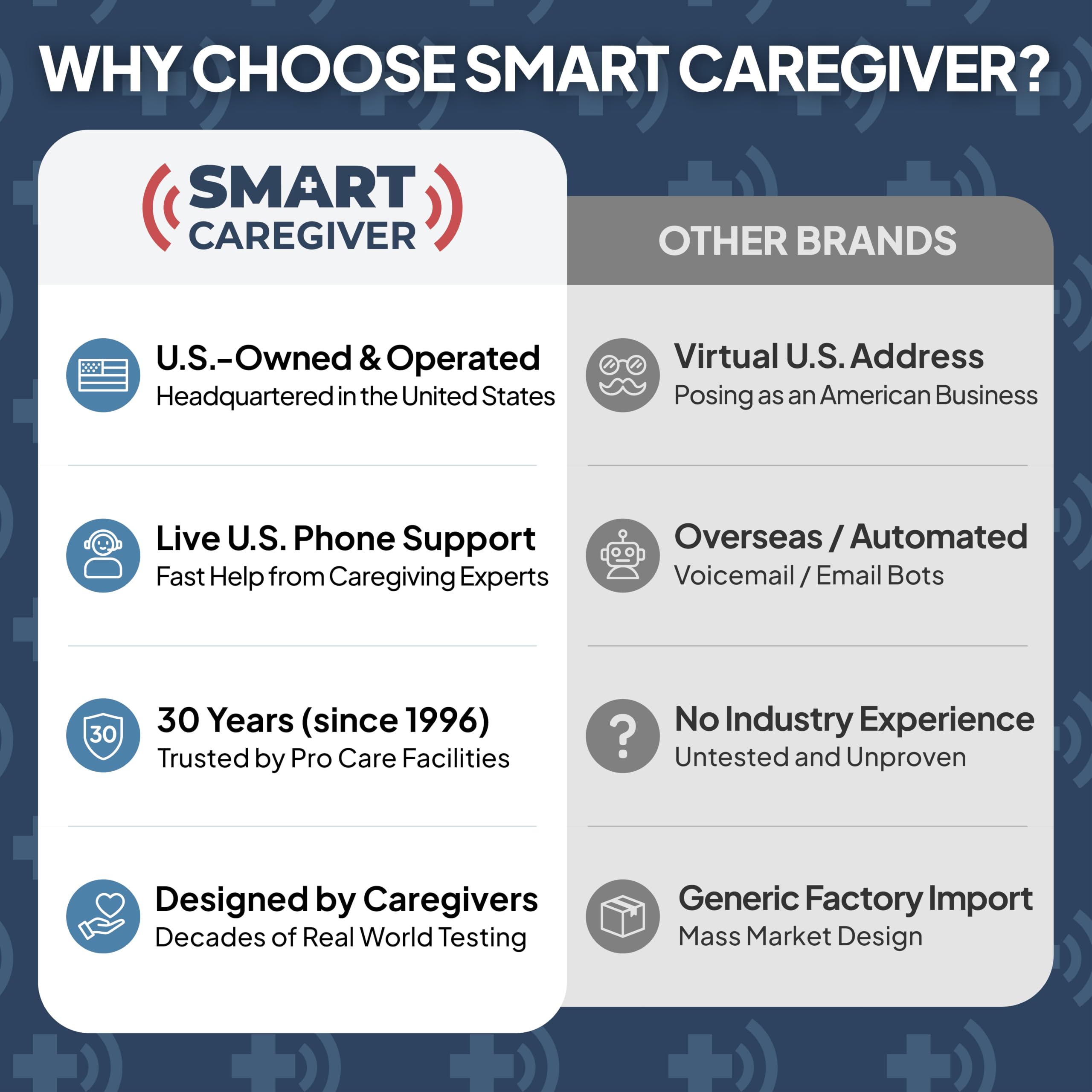 Smart Caregiver - Sistema de alarma inalámbrico para silla con buscapersonas y sensor de peso para prevención de caídas, sensor de presión de 10 x 15 pulgadas, hasta 1000 pies
