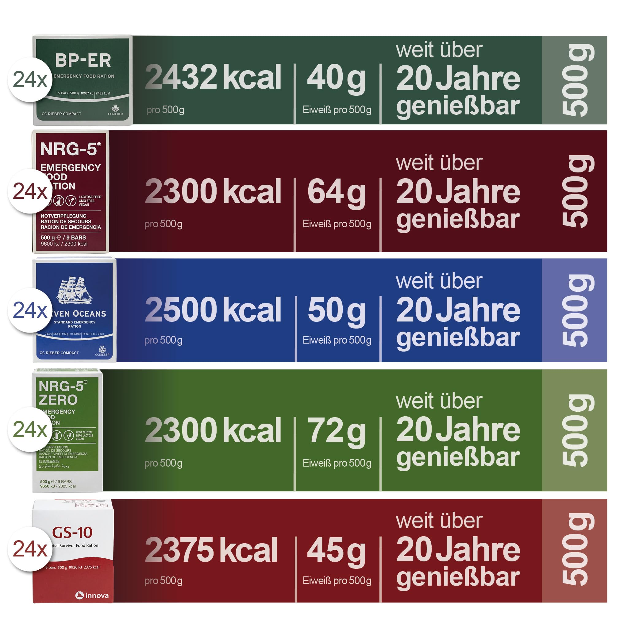 Notfallnahrung Großpaket 120 Einheiten - BP-ER, NRG-5, Seven Oceans & GS-10 + NRG-5 ZERO glutenfrei -24x pro Marke im Karton - Survival Food Set Langzeitnahrung 20 Jahre - Notvorrat Familie & Betrieb