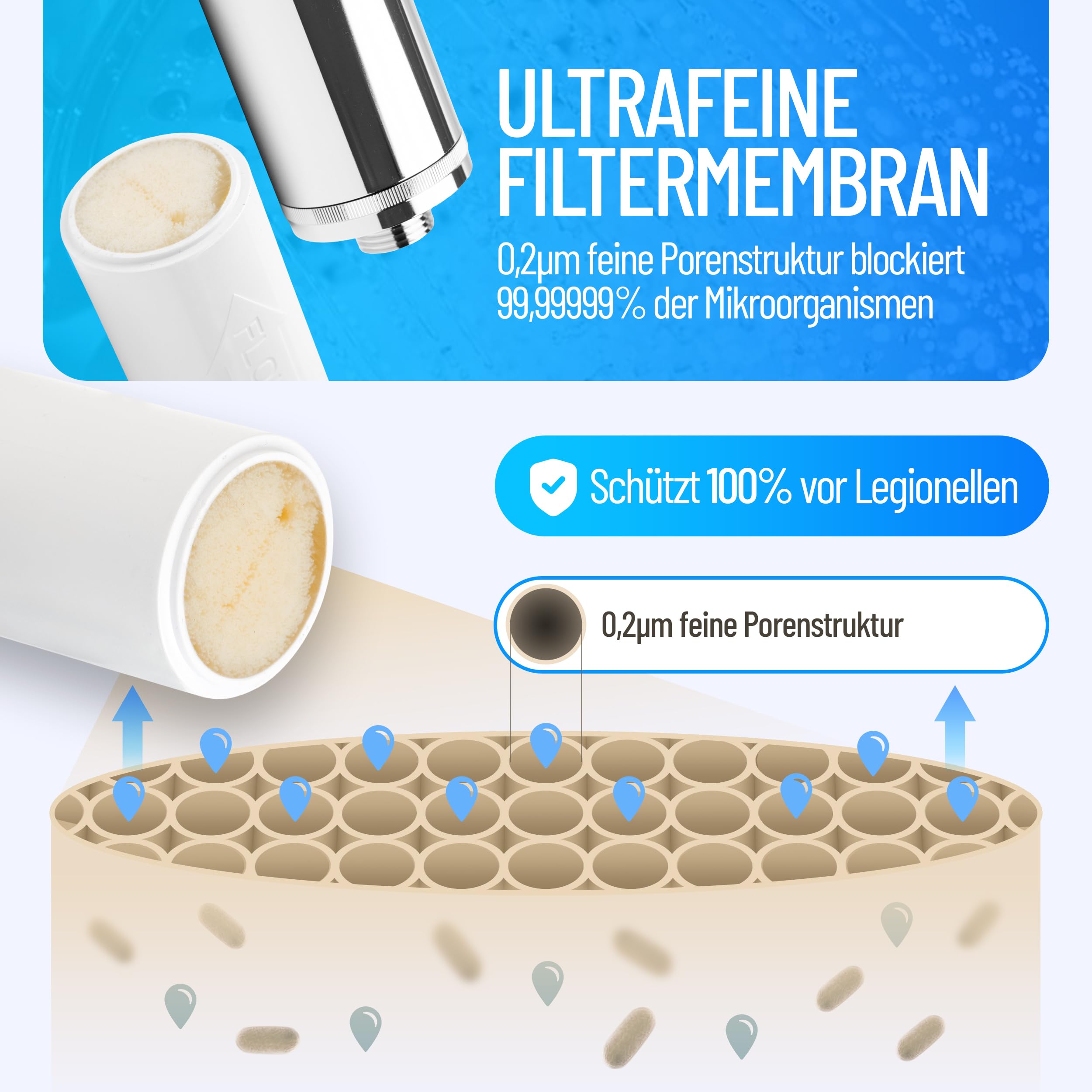 Sanquell Legionellenfilter | Ersatzfilter für Longlife | Zertifizierter Log6-Rückhalt | Filtert Legionellen, Keime & Pseudomonas