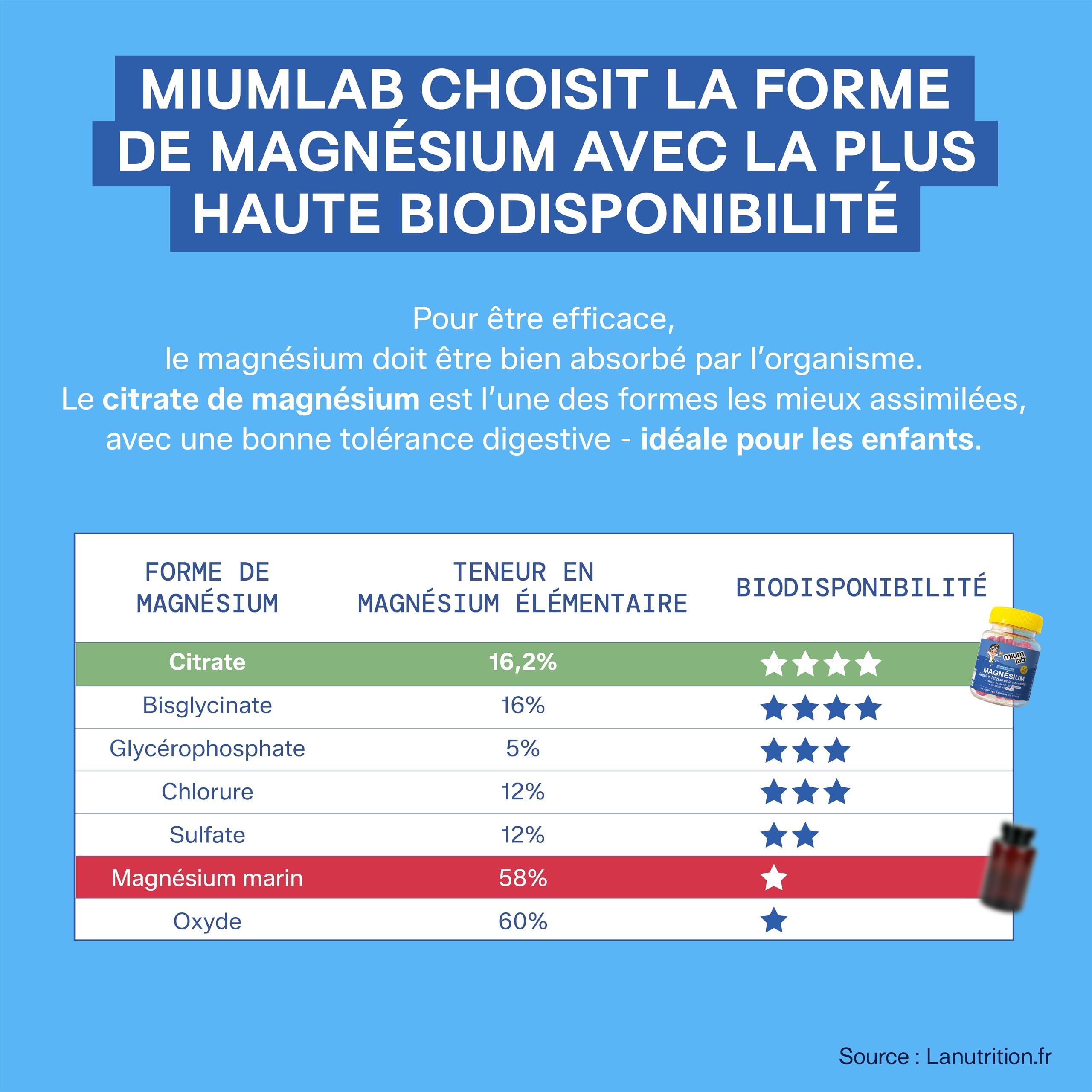 MIUM LAB – Gummies Magnésium Enfant 100mg Citrate + Vitamine B6 – Système Nerveux, Fatigue & Fatigue – Complément Alimentaire Enfants – Sans Sucres – Fruits Rouges – 30 Jours - Lot de 3