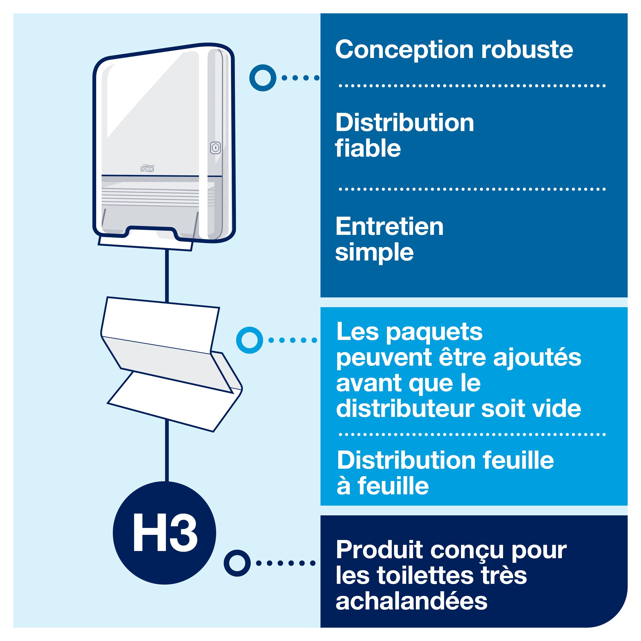 Tork Essuie-mains pliés en V blancs H3, Advanced, délitables, 15 x 250 feuilles, 290190