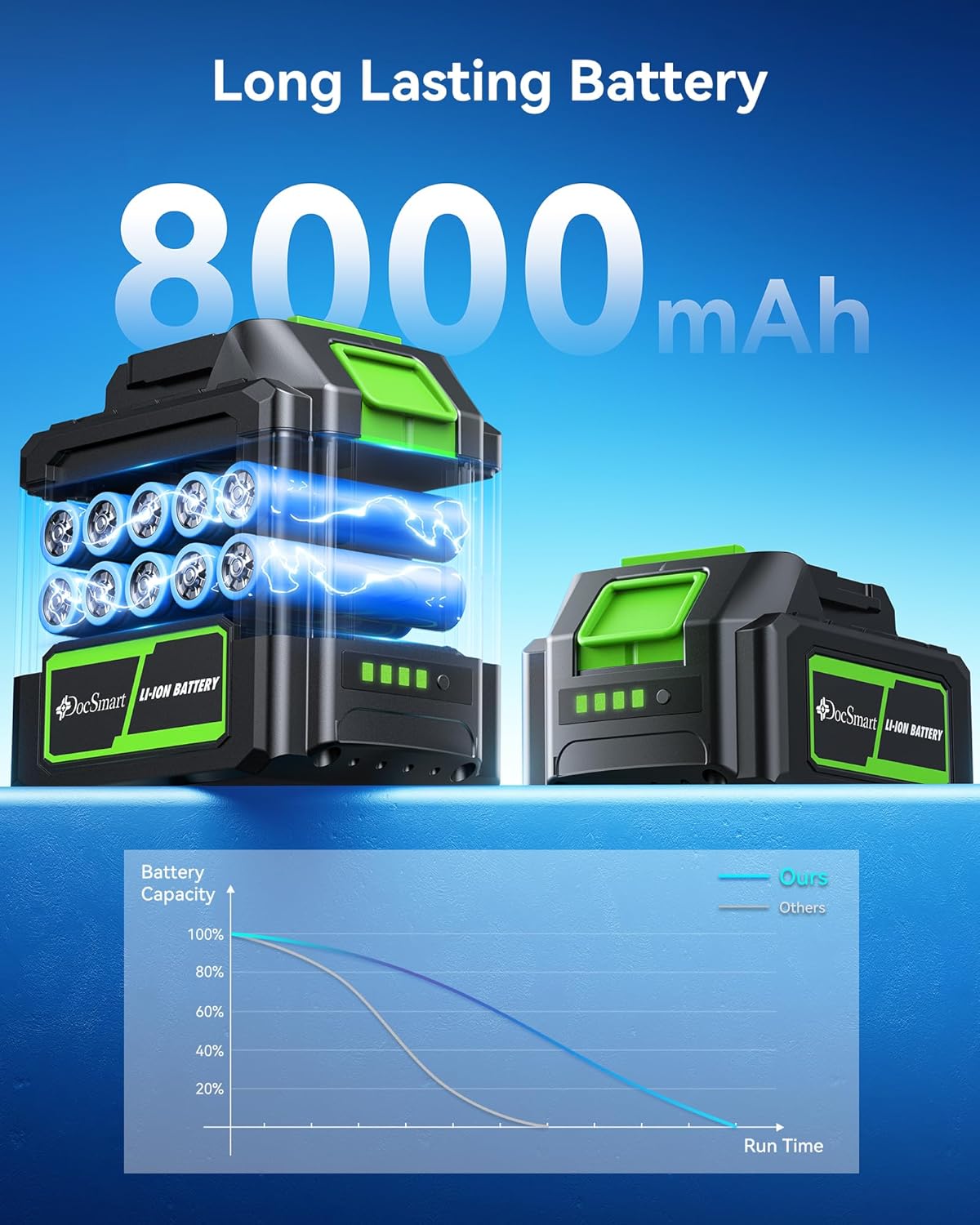 Cordless Leaf Blower 2x4000mAh Battery Powered Electric Leaf Blower with Noise-Reduction Earmuffs, 165 MPH 650 CFM Garden Tools for Lawn Care, Yard, Patio, Garage