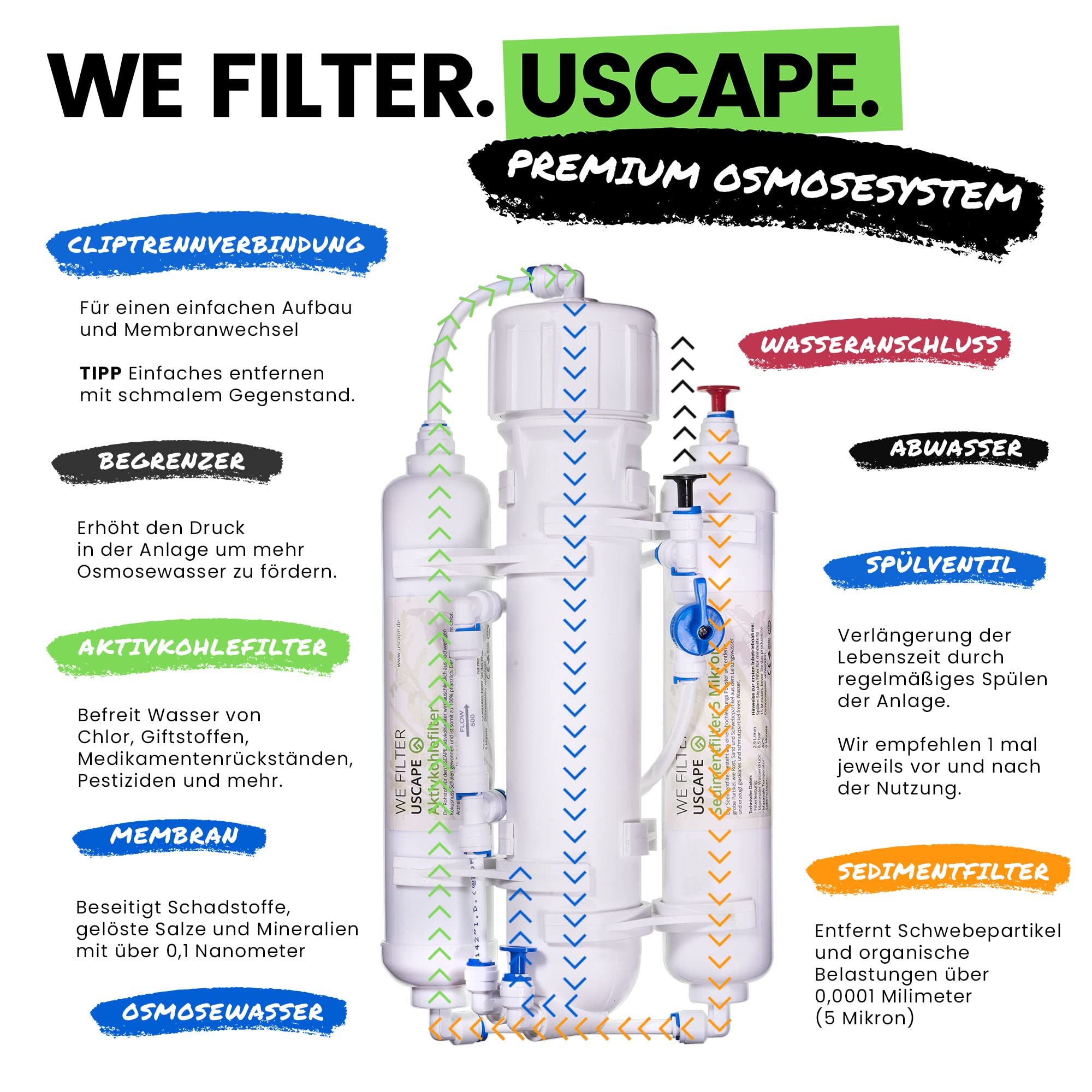 Osmoseanlage Premium 100GPD 380l/Tag - Mehrstufige Umkehrosmose-Anlage für Aquarium oder Haushalt zur Herstellung von Osmosewasser