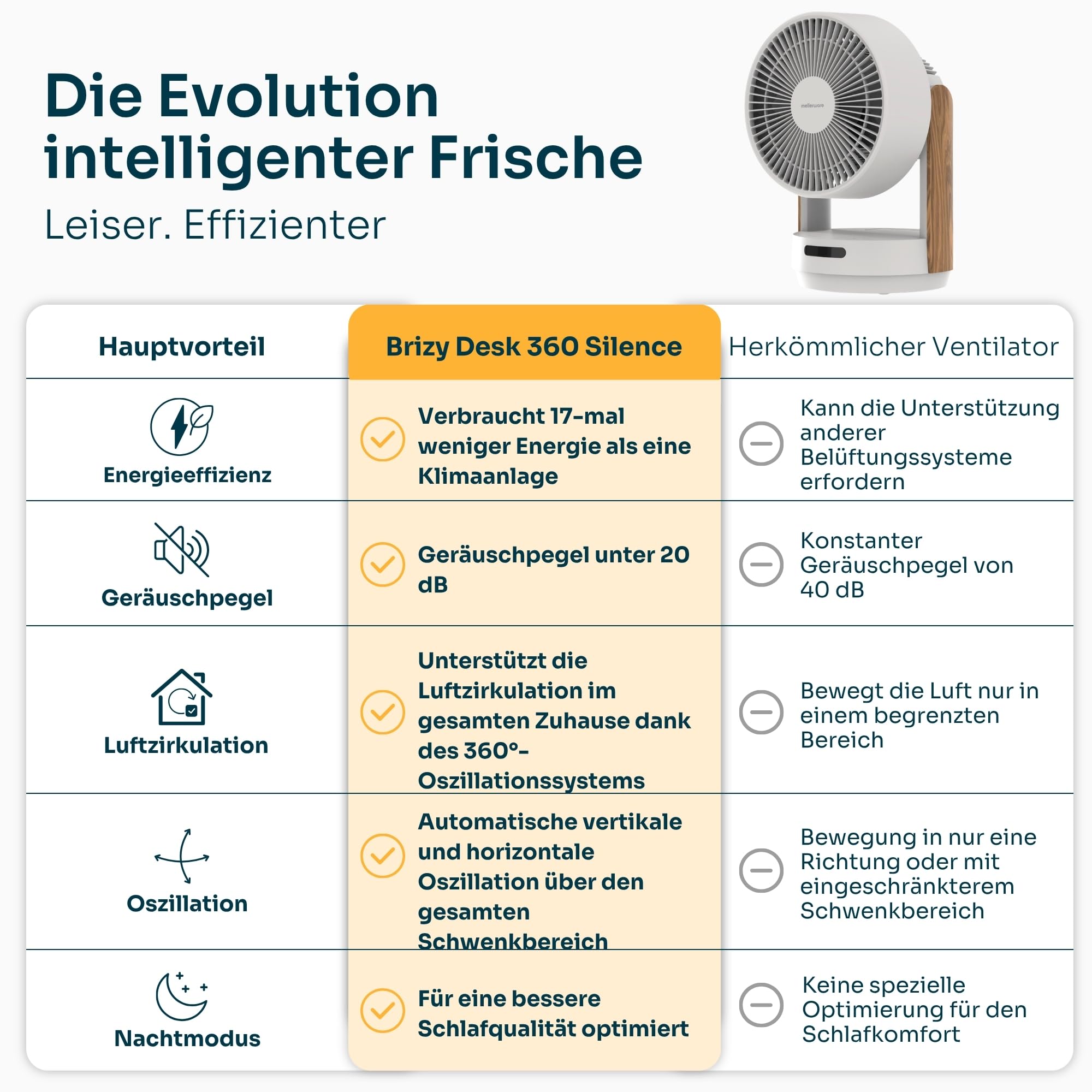 Mellerware Brizy Desk 360 Silence Tischventilator 360° Oszillation BLDC-Motor 20W 4 Geschwindigkeiten Fernbedienung