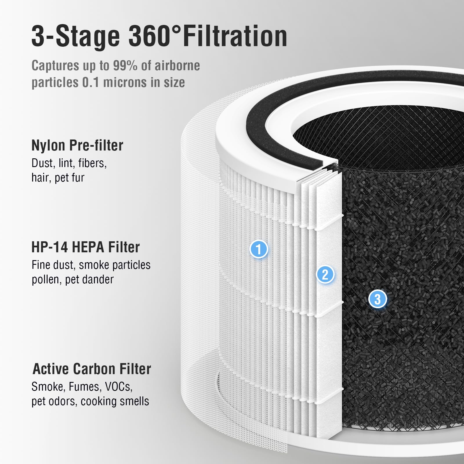 Confezione da 2 filtri HEPA di ricambio compatibili per purificatore d'aria Puroair 400, H14, filtrazione a 4 stadi al carbone attivo