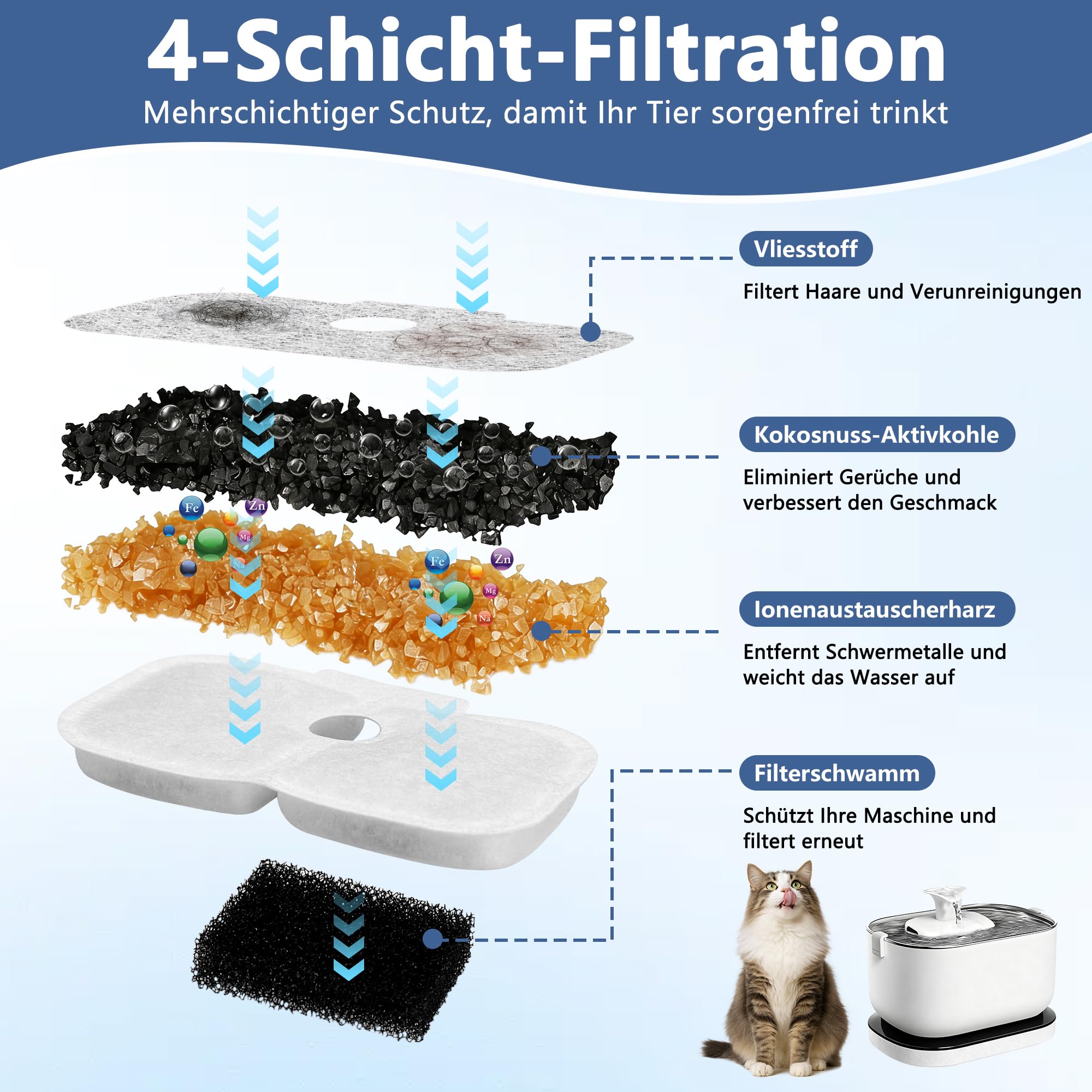 40 Stück Katzenbrunnen Filter Ersatzfilter für Petlibro Dockstream Trinkbrunnen kompatibel mit PLWF005 PLWF115 PLWF105, 20 Kohlefilter und 20 Schwämm - 5