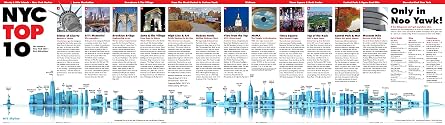 StreetSmart NYC Top 10 Map by VanDam Laminated pocket size NYC Street & Souvenir Map of Manhattan, NY with 3D Skyline Poster and Top 10 Sights described plus all attractions, museums, sights and ferry routes and NYC Subway Map 2025 edition