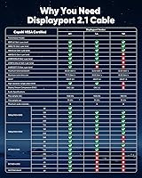 Vista 6 de Capshi Cable DisplayPort 2.1 DP80 (certificado VESA), cable DP 2.1a de 80 Gbps (8K @240Hz, 4K @540Hz 360Hz 240Hz), cable de puerto de pantalla