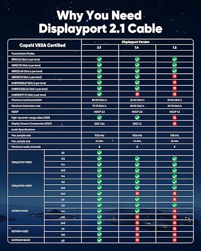 Miniatura 6 de Capshi Cable DisplayPort 2.1 de 80 Gbps de 6.6 pies (certificado VESA, 8K a 240Hz, 4K 540Hz 360Hz 240Hz), cable DP 2.1a de 16K, cable de puerto de