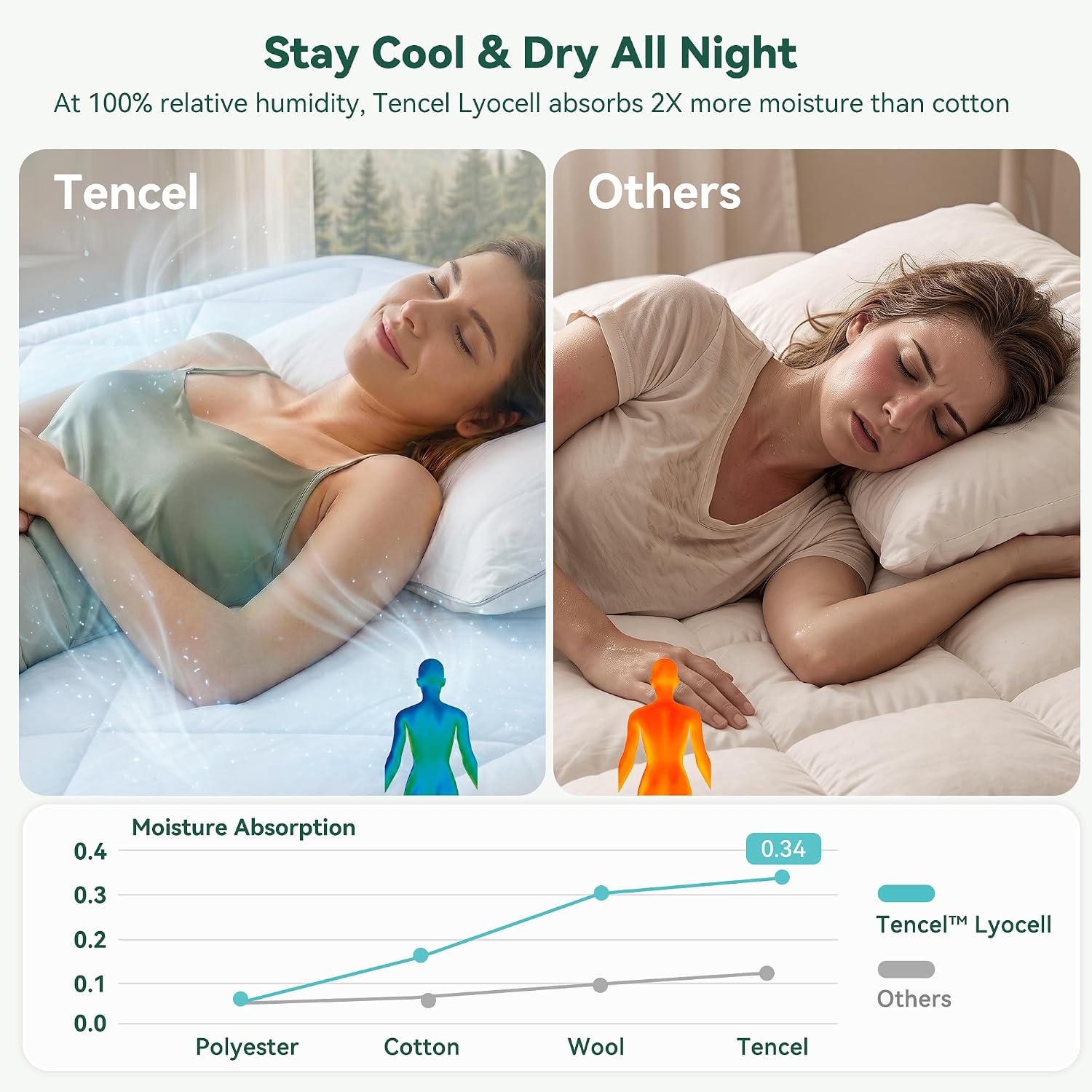 Premium Tencel™ Lyocell Queen Mattress Pad Luxury,8"-21" Deep Pocket