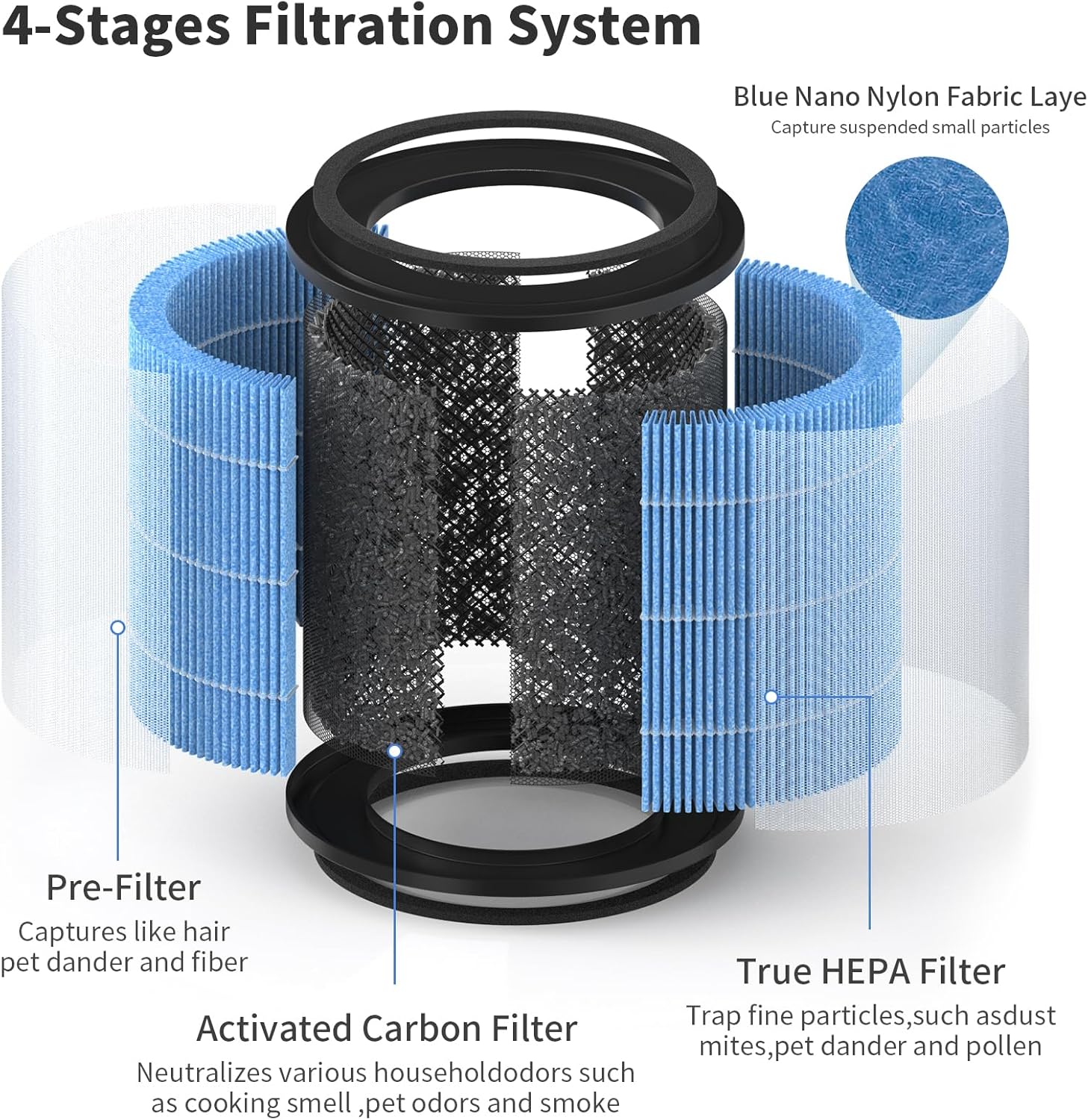2-Pack GL-K802 Filter Replacement Compatible with Gonrair GL-K802 and Mtxieo GL-K802 Purifiers, 4-Stage Filters