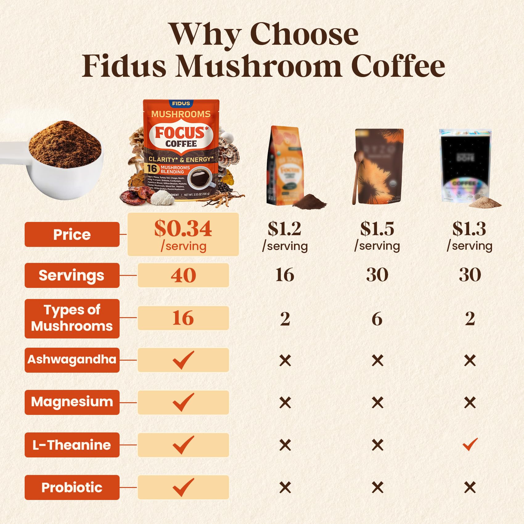 16 in 1 Mushroom Coffee with 8000mg Adaptogenic Mushrooms, 40 Servings — Amazon image 4