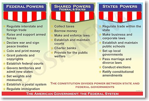 Gobierno Americano El Sistema Federal - Poder Compartido - Póster de aula