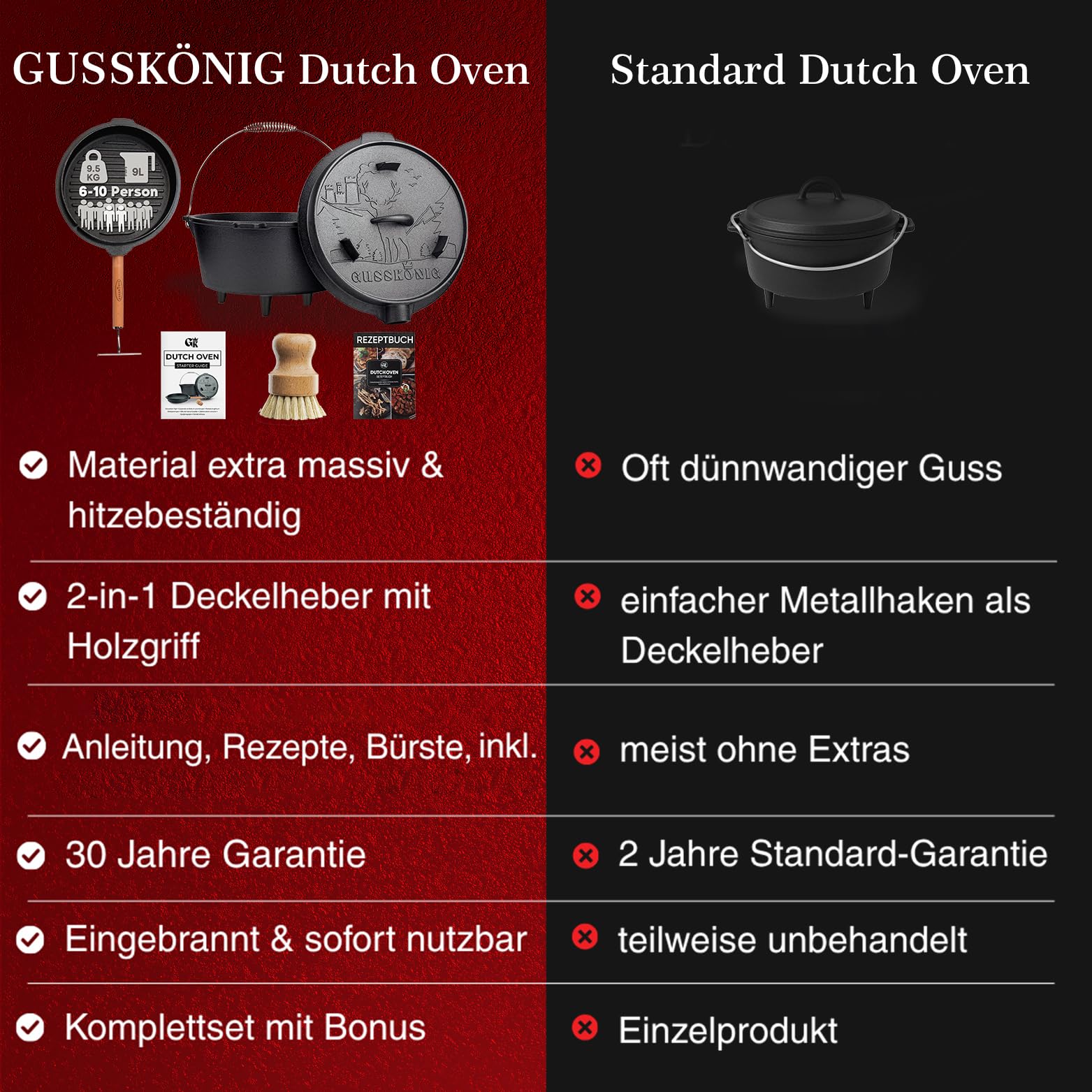 GUSSKÖNIG Dutch Oven Set - Eingebrannter Dutch Oven 9 Liter [6-10 Person]-Feuertopf Gusseisen mit Füßen-Schmortopf Doppelfunktion-2in1 Deckelheber, Bürste & DutchOven Rezeptbuch-30 Jahre Garantie
