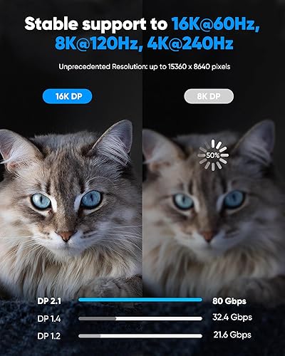 Miniatura 3 de Highwings Cable Displayport 2.1, 16K DP 2.0 Cable de 6 pies 16K 60Hz, 8K 120Hz, 4K 240Hz 165Hz 144Hz compatible con 54Gbps, HDCP DSC 1.2a, HDR10