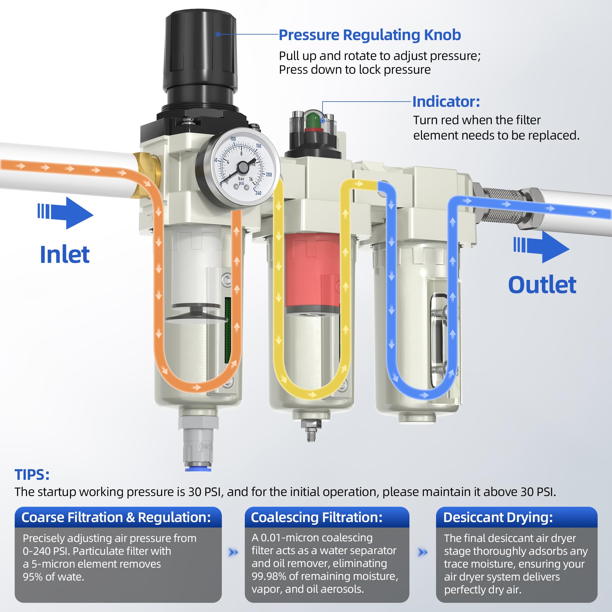 Separador de agua de compresor de aire NPT de 3/4 pulgadas, sistema de secado de aire de 3 etapas de grado industrial con regulador de aire de 0 a 240 PSI, filtro de partículas, filtro coalescente