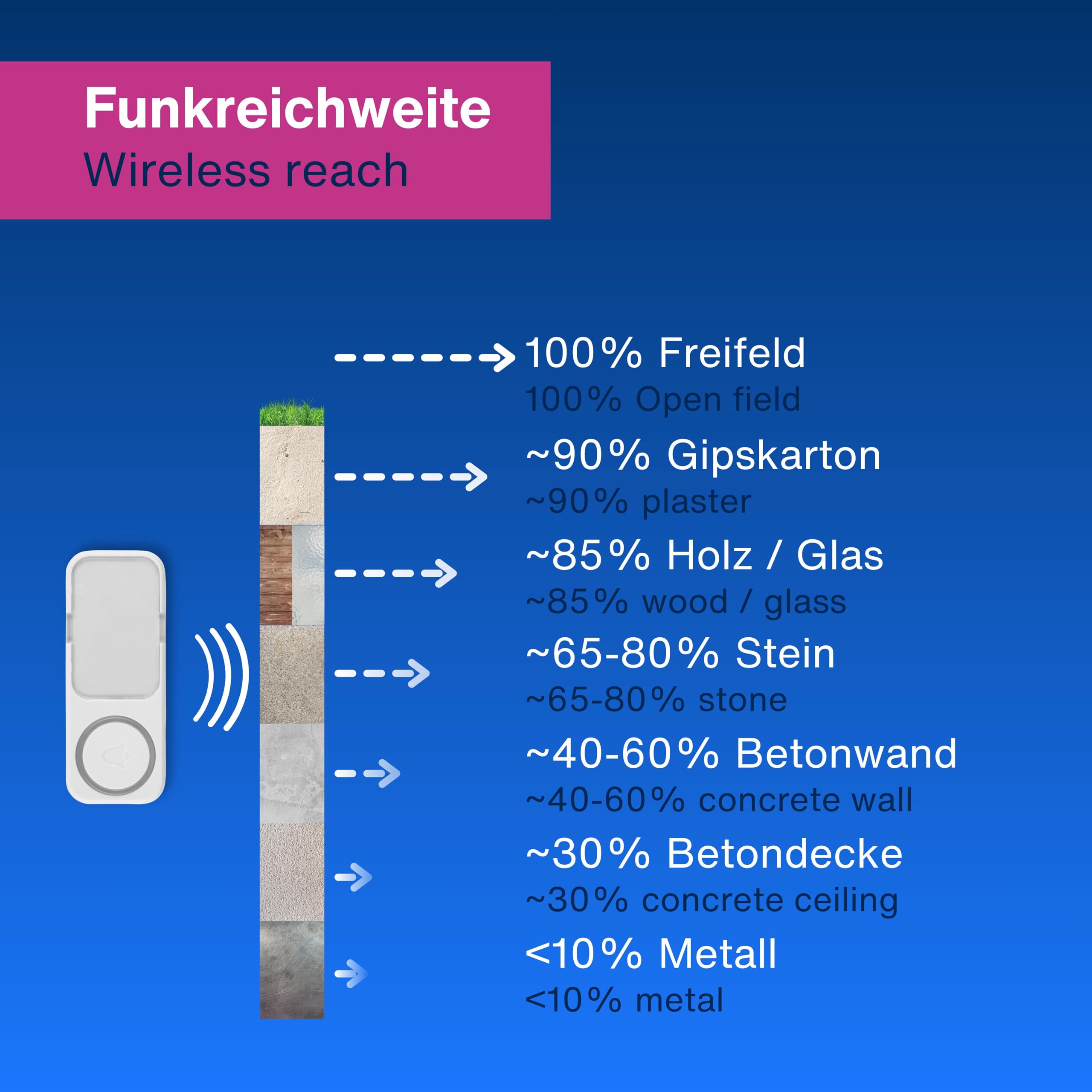 REV Funk Türgong Set Orchestra drahtlos - 150m, 90dB, weiß