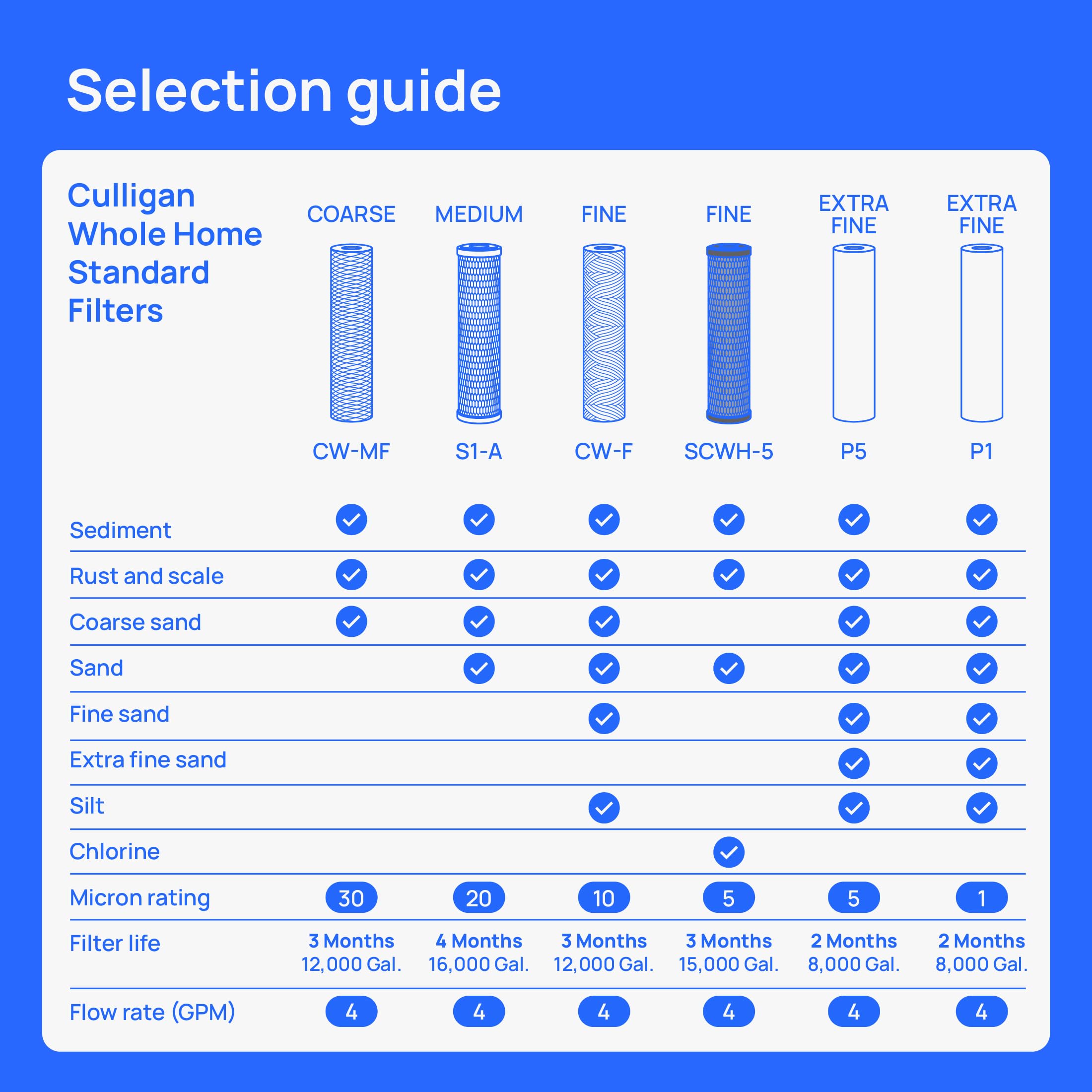 Culligan P5 Whole House Water Filter - 4 Pack -2 Culligan P5 Whole House Water Filter - 4 Pack -2
