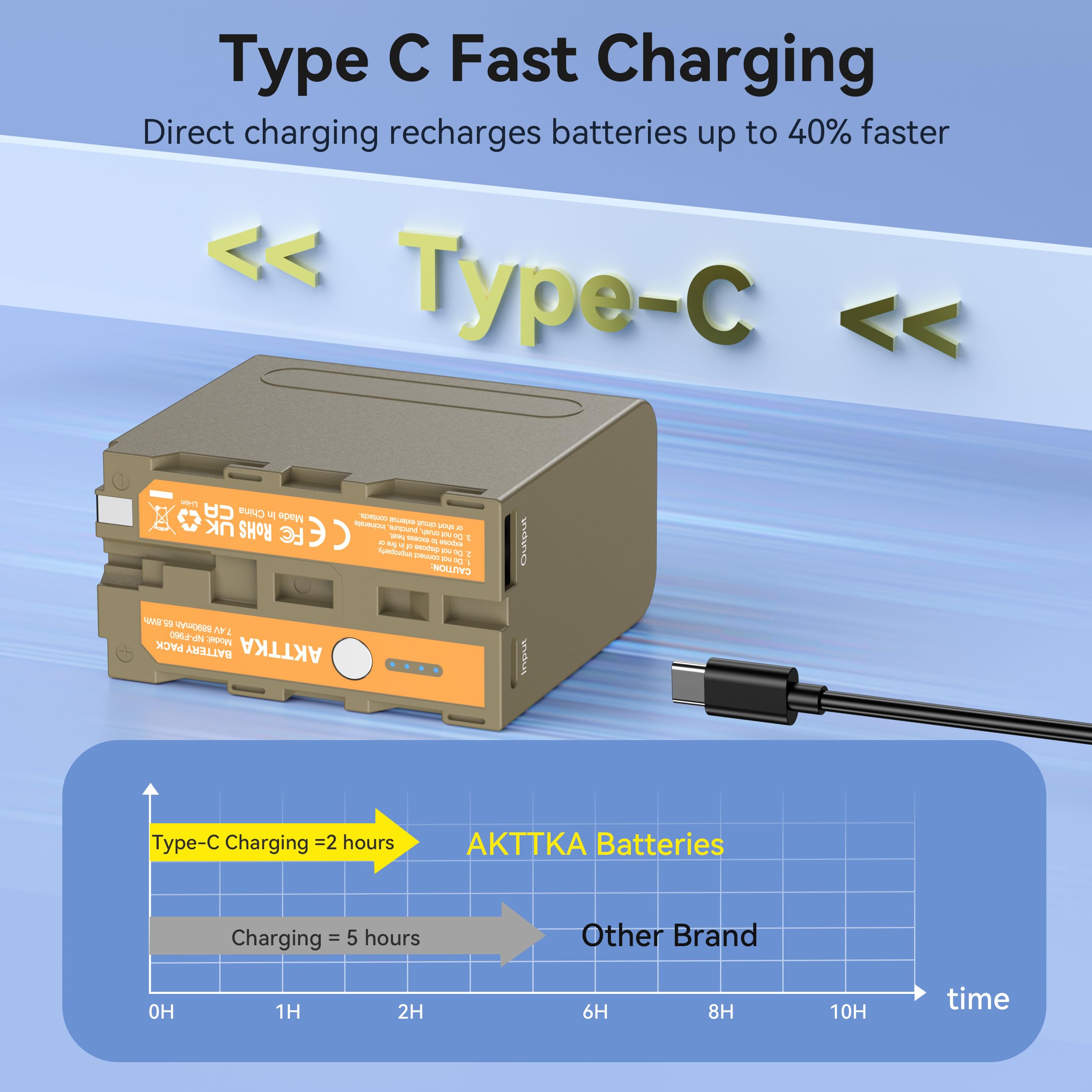 2er-Pack NP-F960 Akkus für Sony NP-F960 F970 F750 F550 F570 F330 – Schnellladefunktion mit USB-C-Eingang & USB-A-Ausgang – Wiederaufladbare Batterien für Kamera, Camcorder, Monitor & LED-Videol