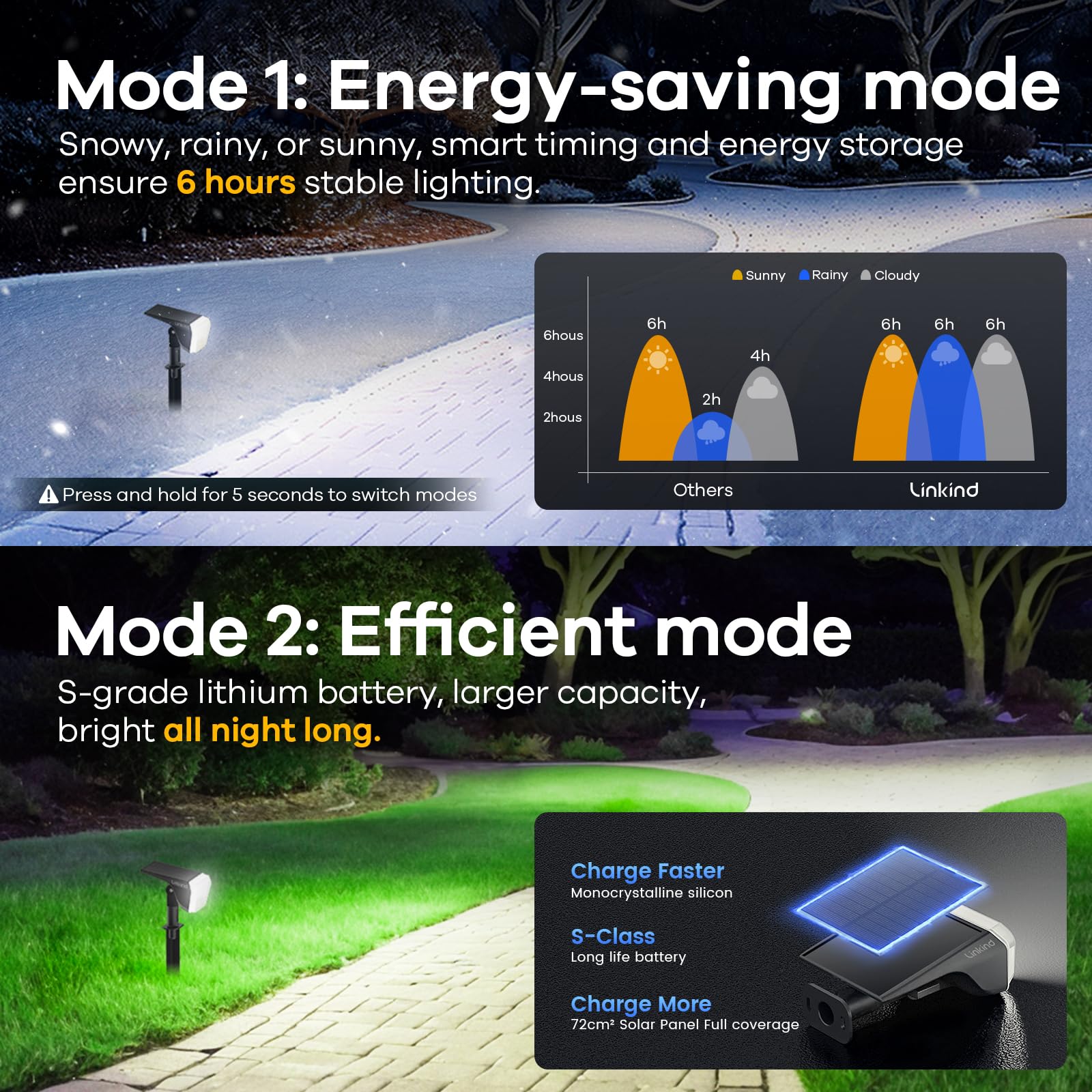 Linkind Solar Garden Spotlights,Extra-Long Illumination Time Solar Outdoor Lights,800lm, 6500K Daylight - Image 2
