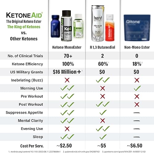 Miniatura 6 de KetoneAid Ke4 Concentrado de éster cetónico  No es una sal cetona, sin azúcar, sin cafeína  Éster D-BHB exógeno  12 porciones por botella (12