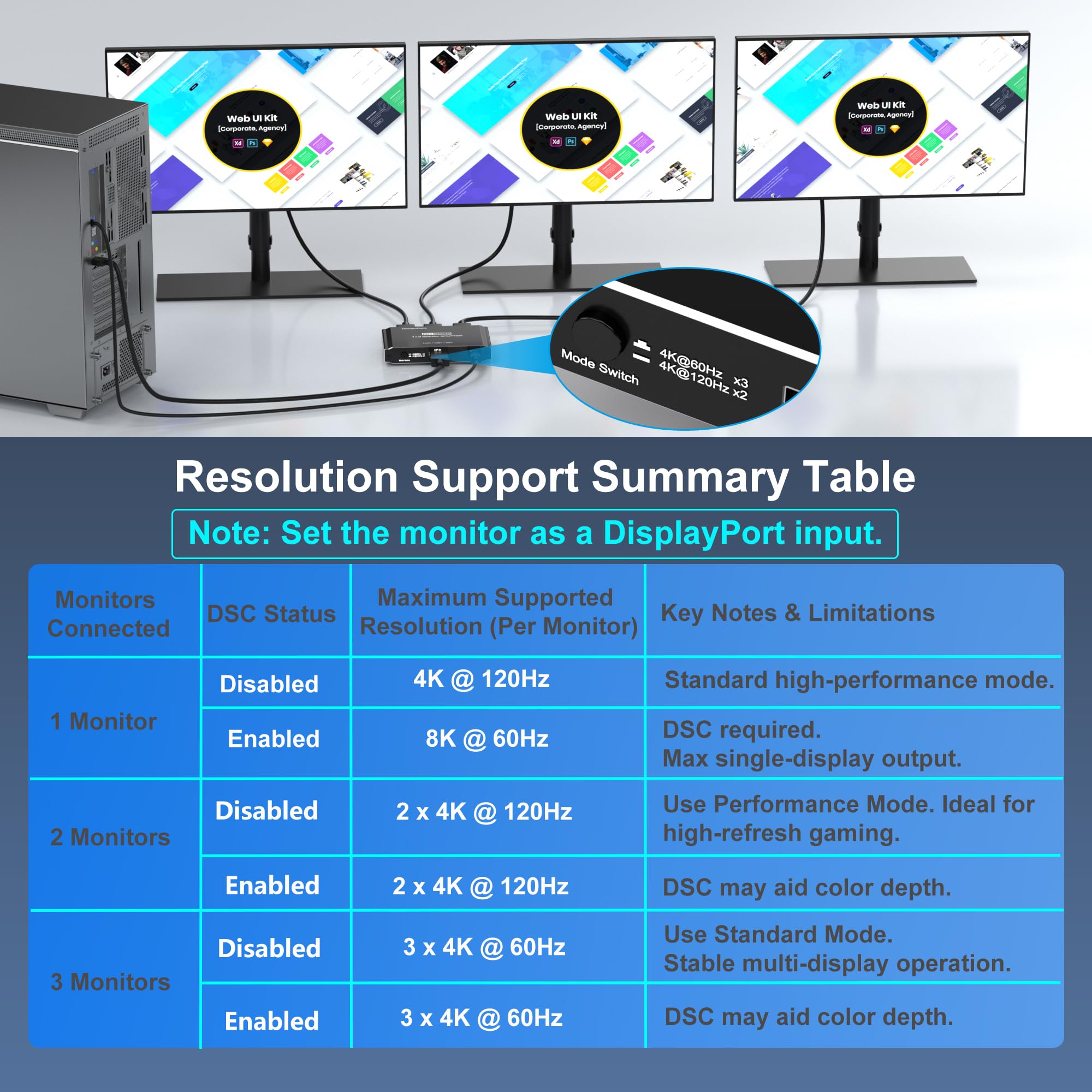 Divisor DisplayPort 1 en 3 salidas, 8K a 60Hz DSC, triple pantalla MST, adaptador multimonitor DisplayPort, modo extendido/espejo para escritorios/tarjetas gráficas (AMD/Intel), para HP/Dell/Mini PC